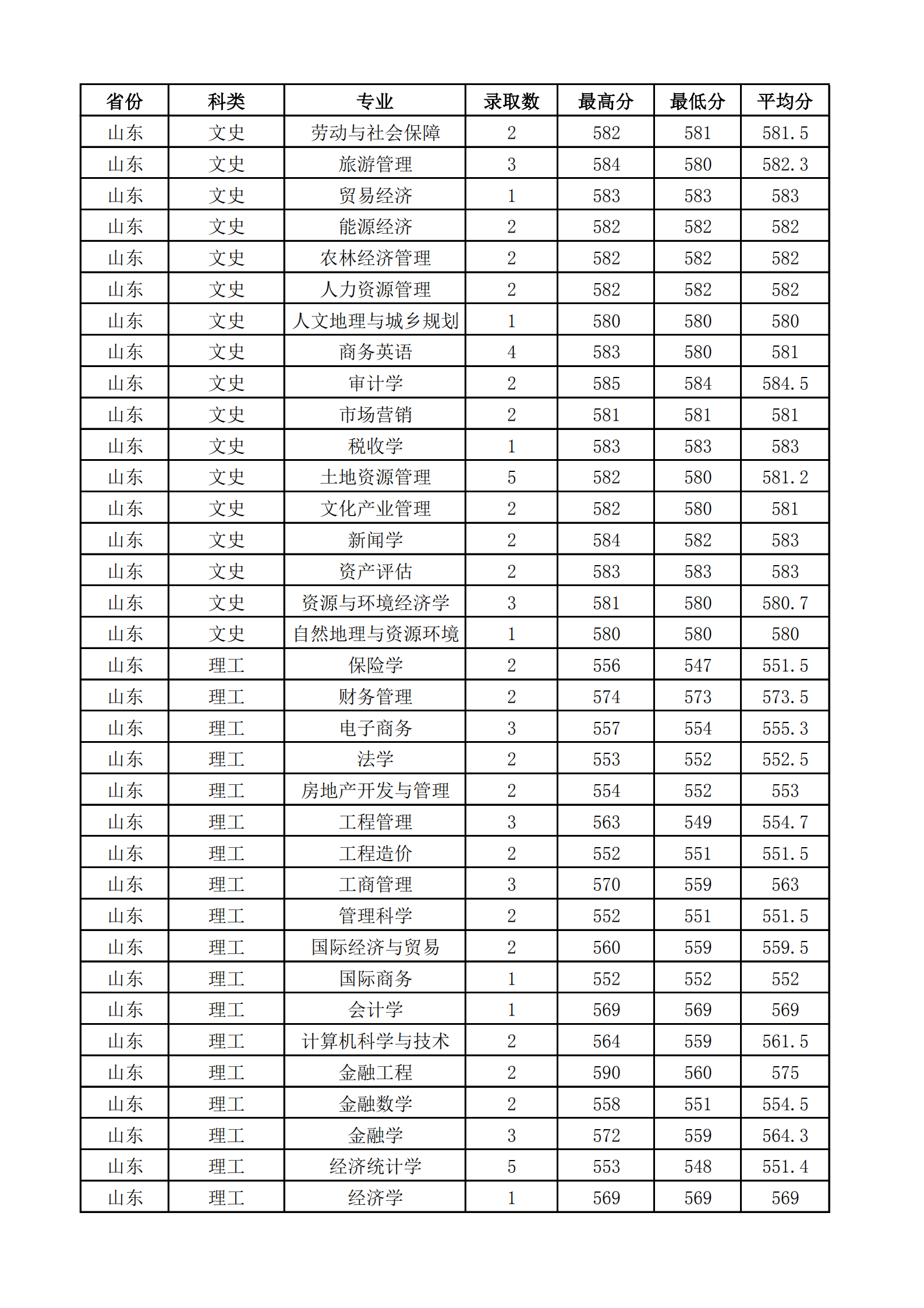 2021山西财经大学录取分数线一览表（含2019-2020历年）