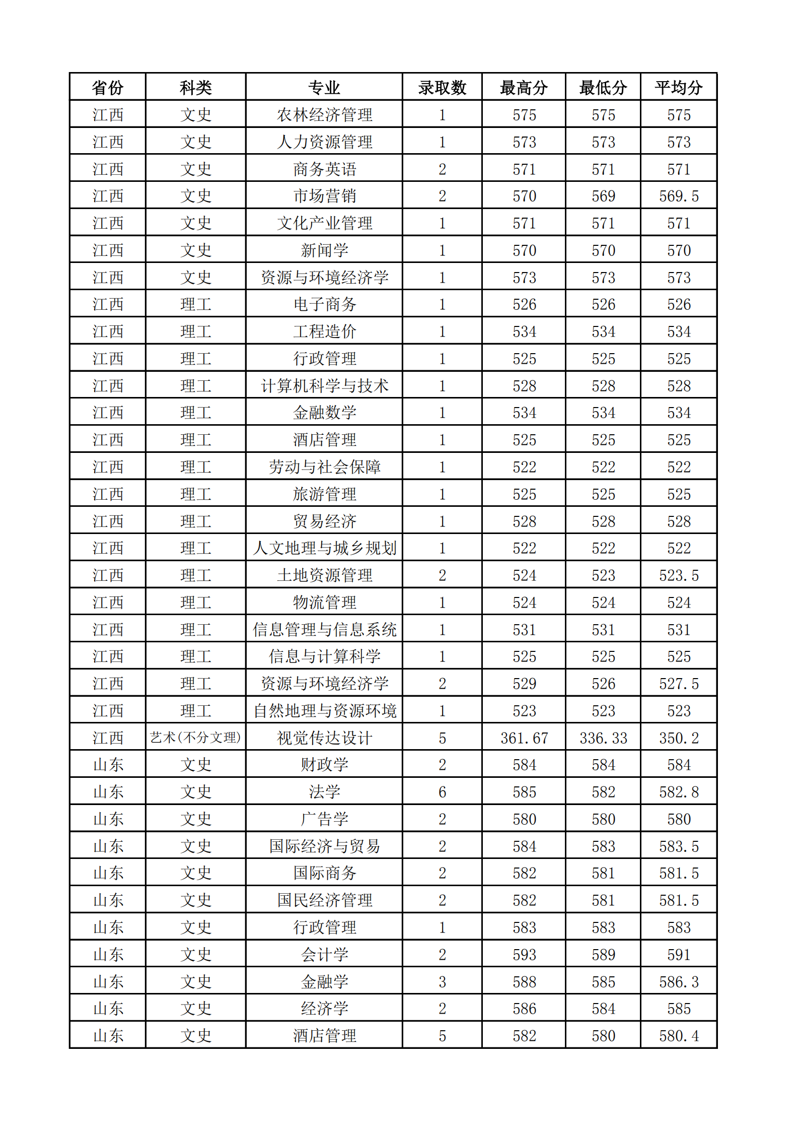 2021山西财经大学录取分数线一览表（含2019-2020历年）