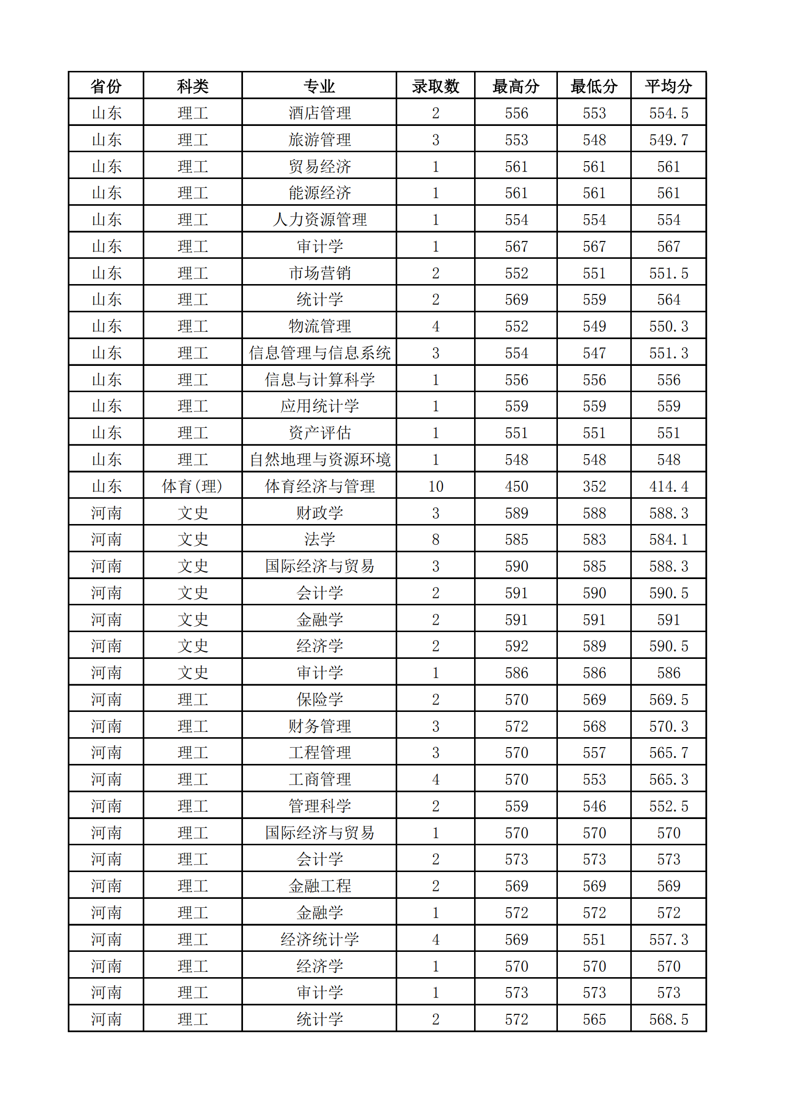 2021山西财经大学录取分数线一览表（含2019-2020历年）