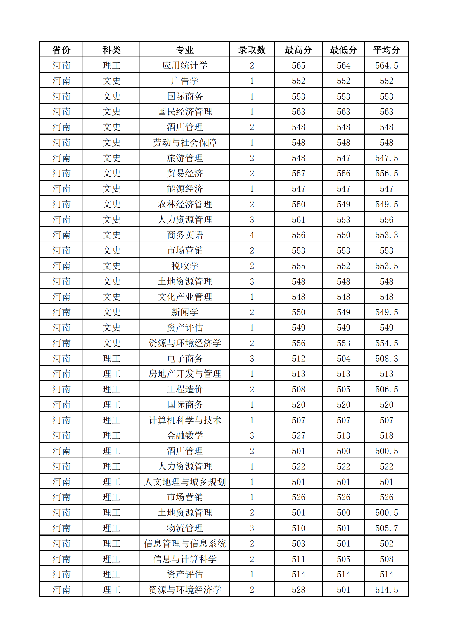 2021山西财经大学录取分数线一览表（含2019-2020历年）