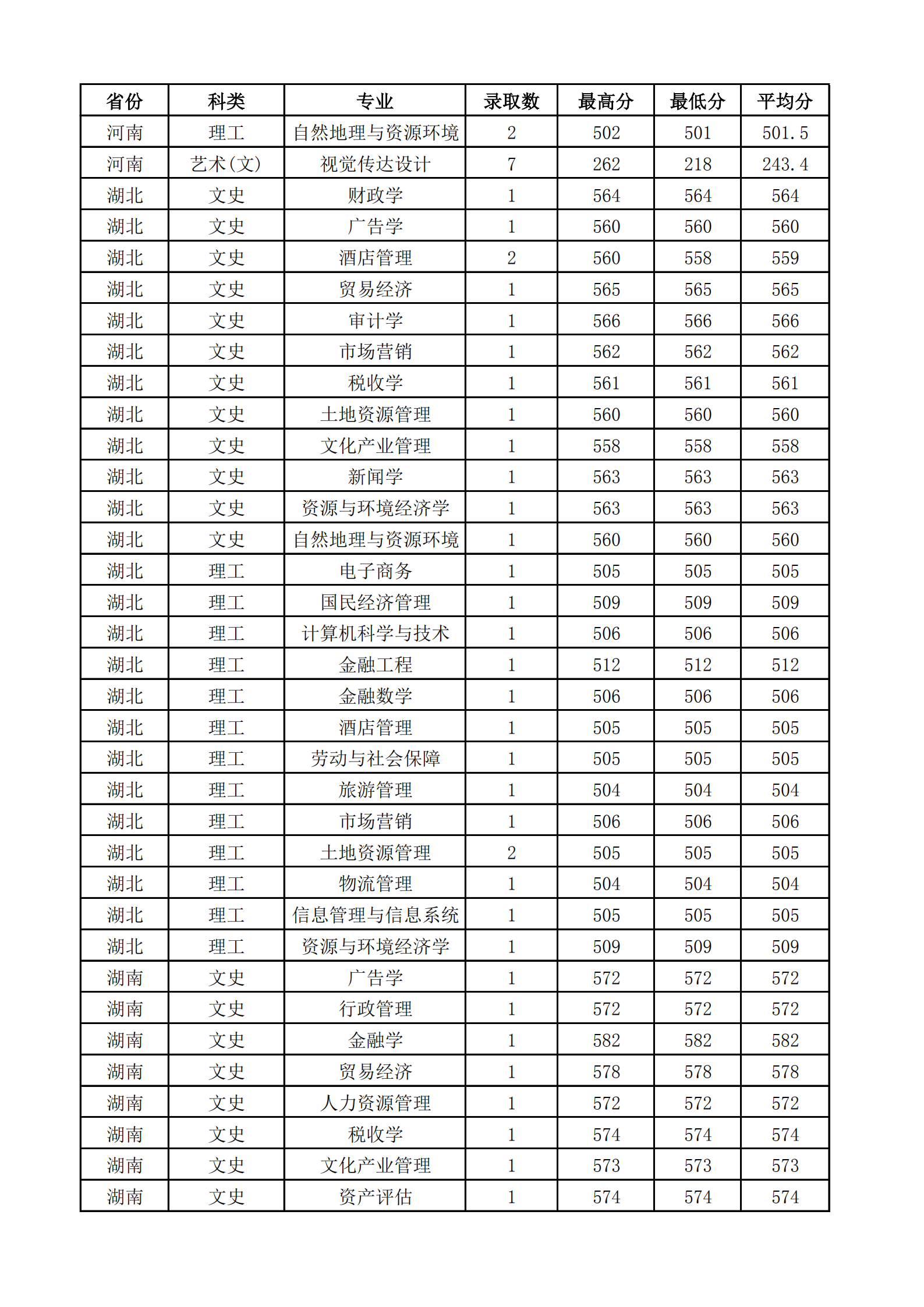 2021山西财经大学录取分数线一览表（含2019-2020历年）