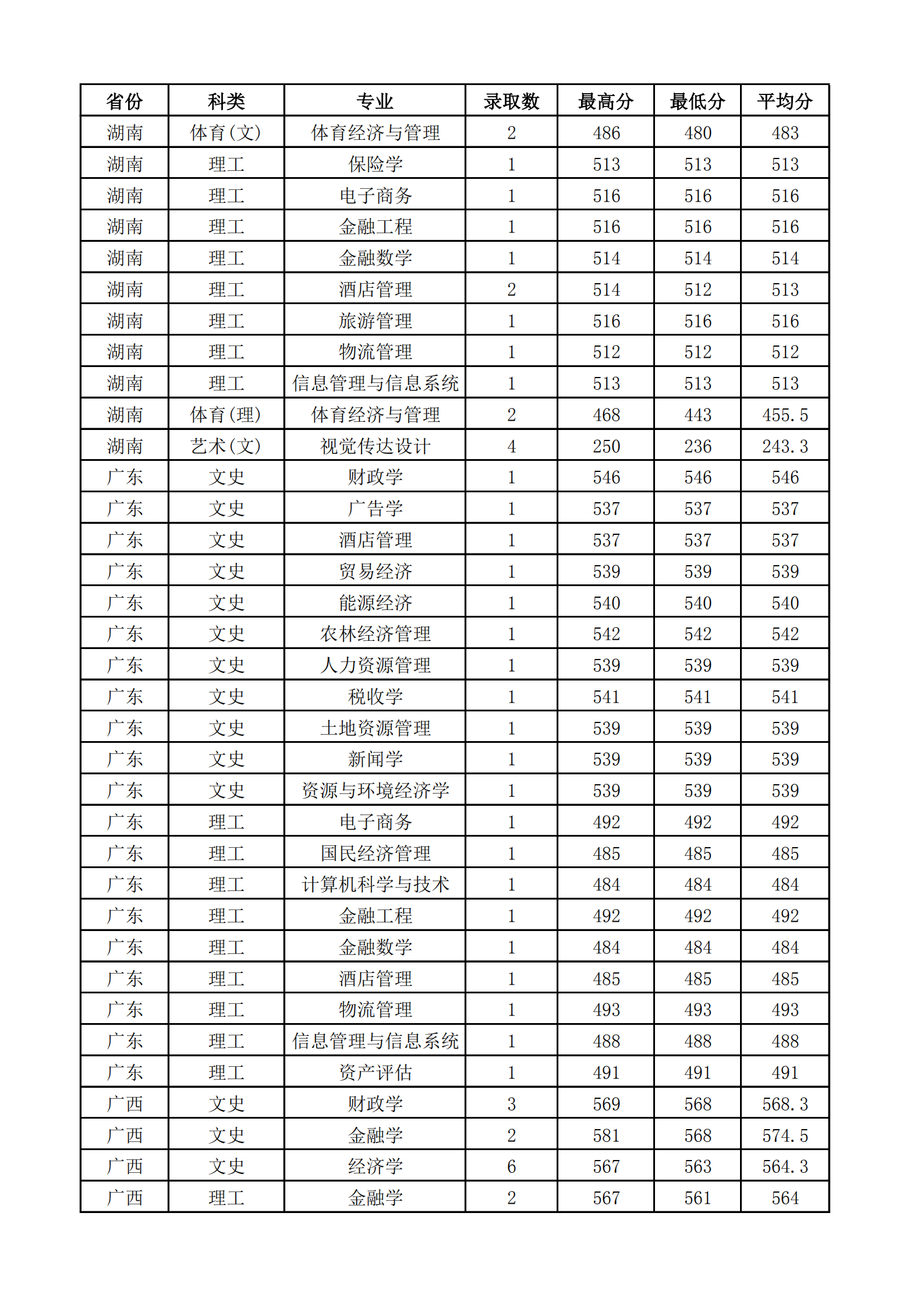 2021山西财经大学录取分数线一览表（含2019-2020历年）