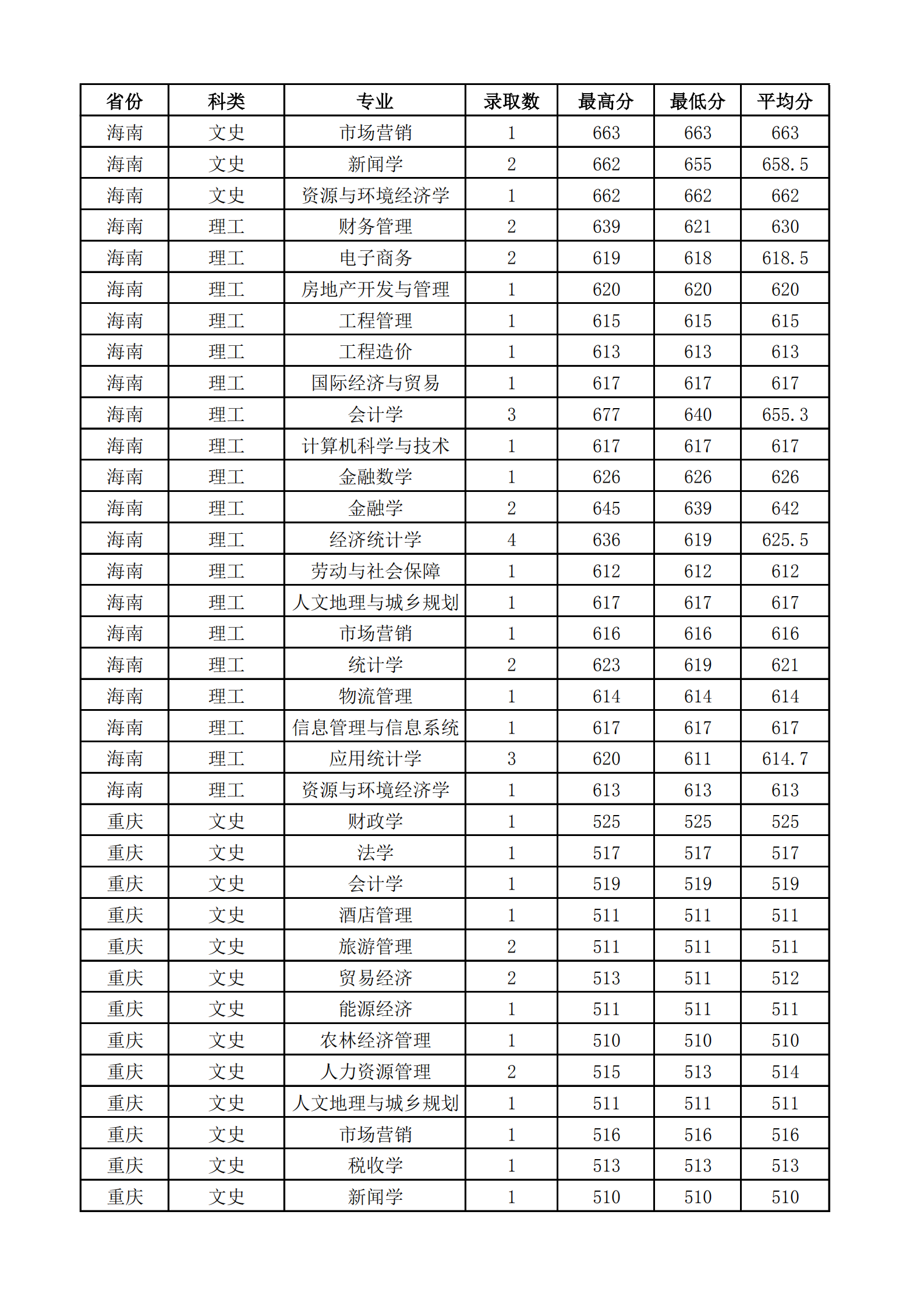 2021山西财经大学录取分数线一览表（含2019-2020历年）