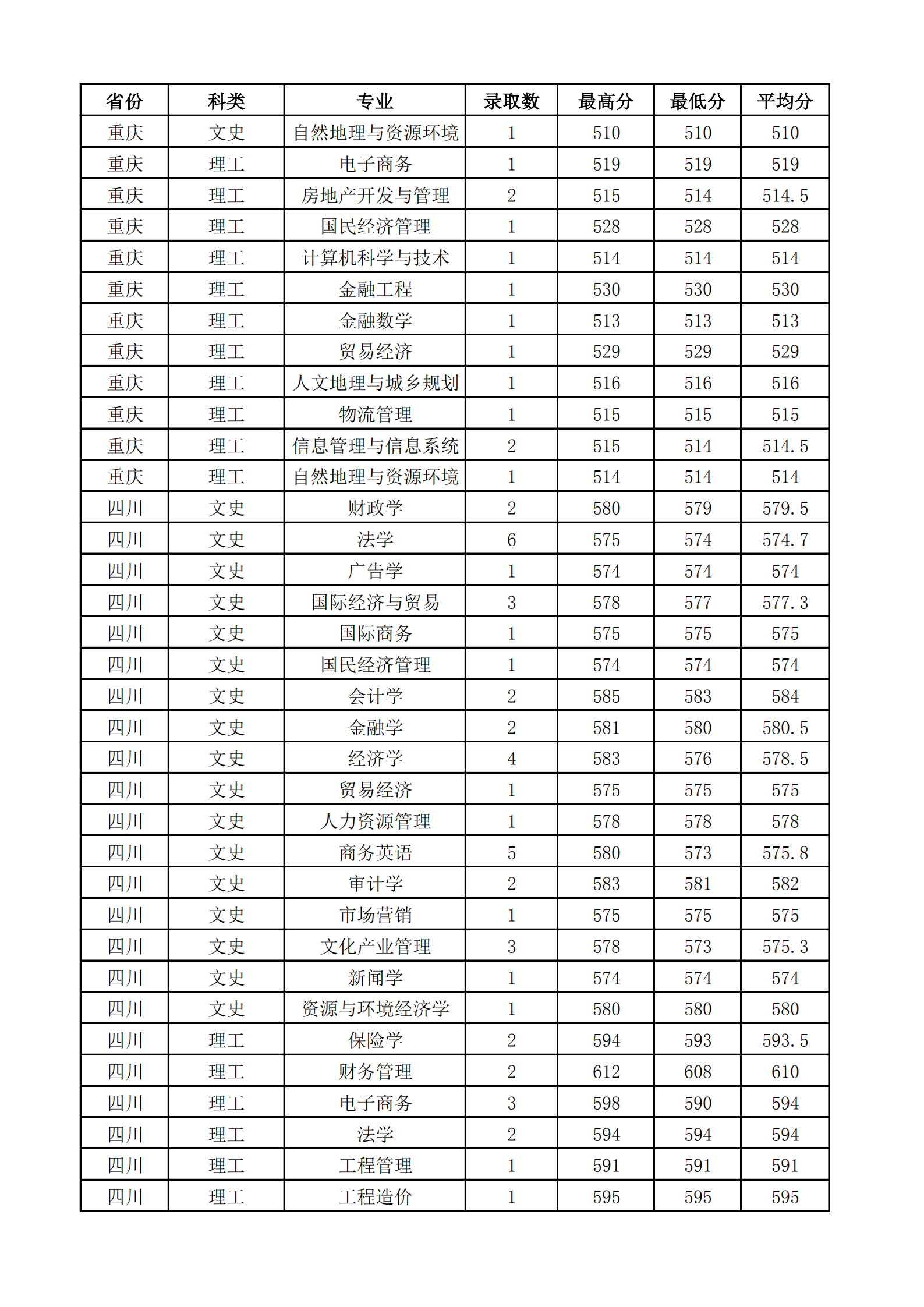 2021山西财经大学录取分数线一览表（含2019-2020历年）