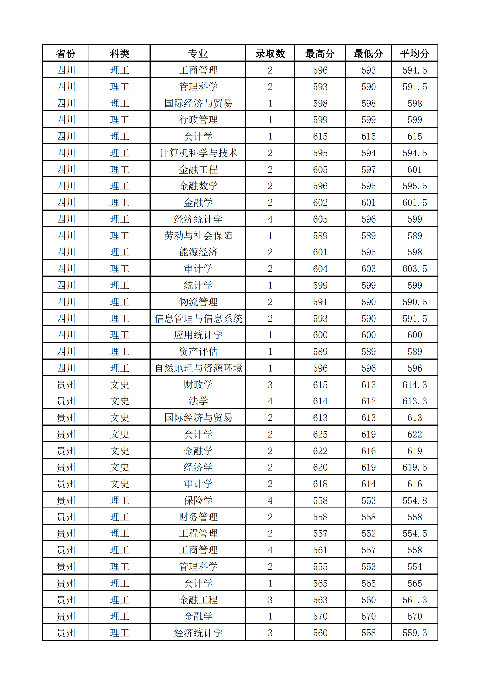 2021山西财经大学录取分数线一览表（含2019-2020历年）