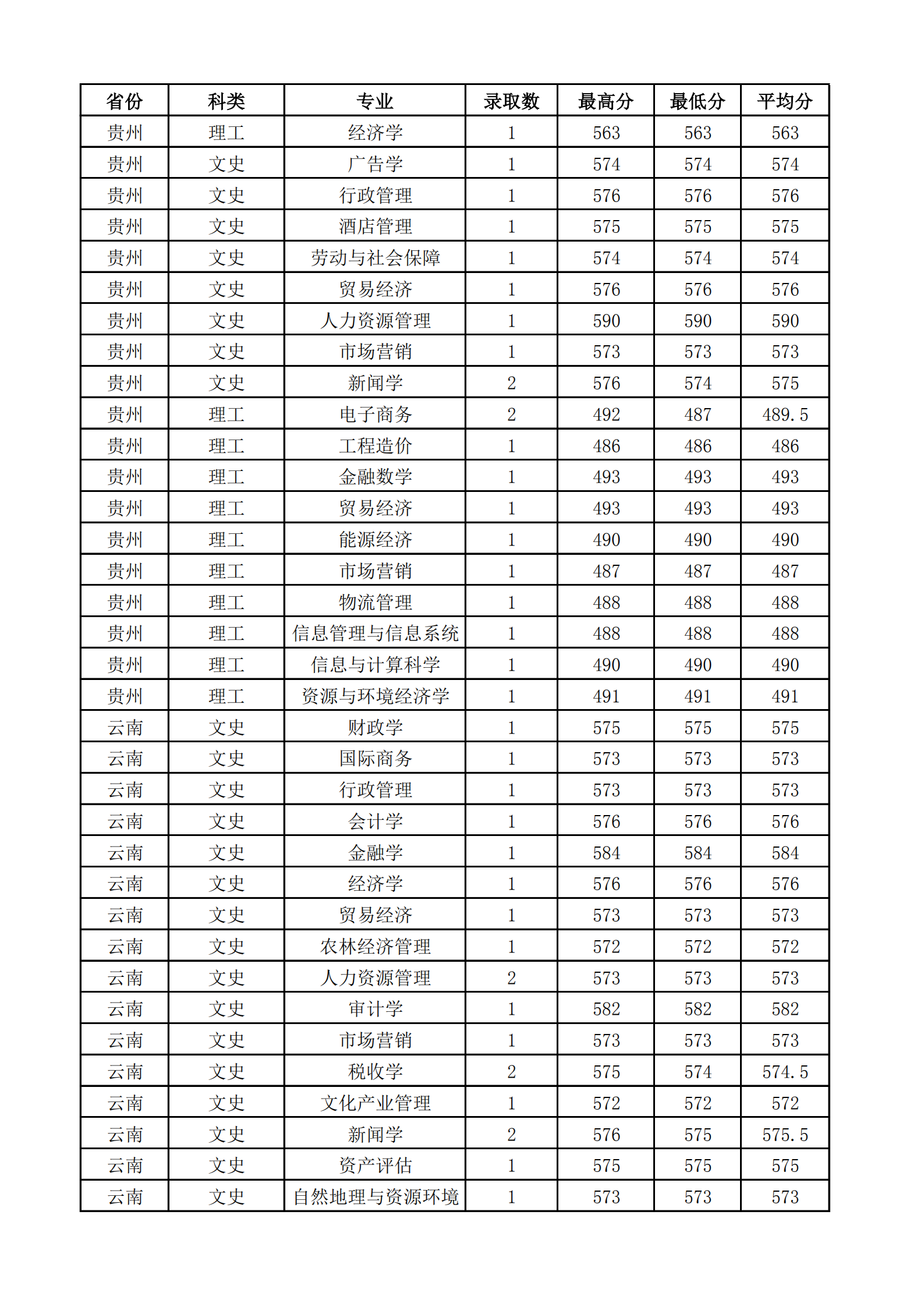 2021山西财经大学录取分数线一览表（含2019-2020历年）