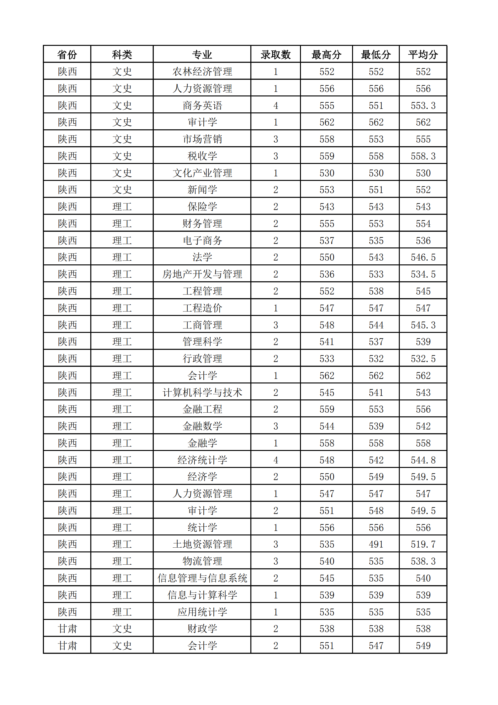 2021山西财经大学录取分数线一览表（含2019-2020历年）