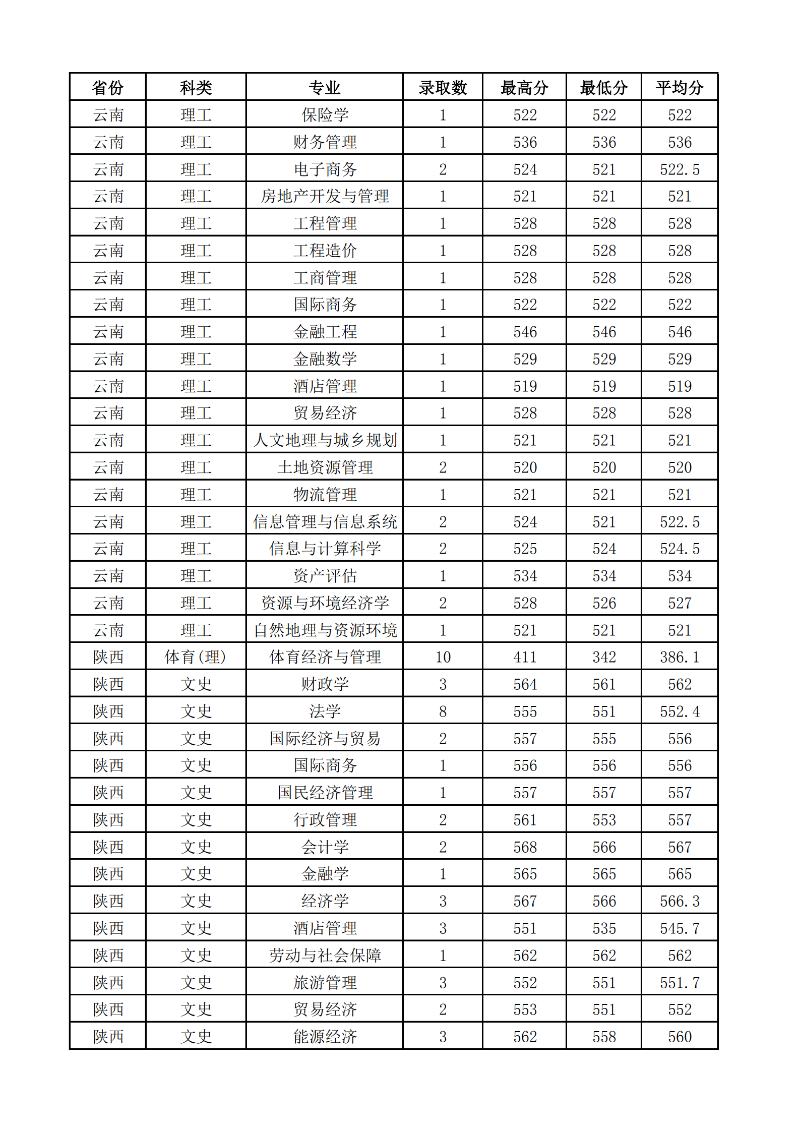 2021山西财经大学录取分数线一览表（含2019-2020历年）