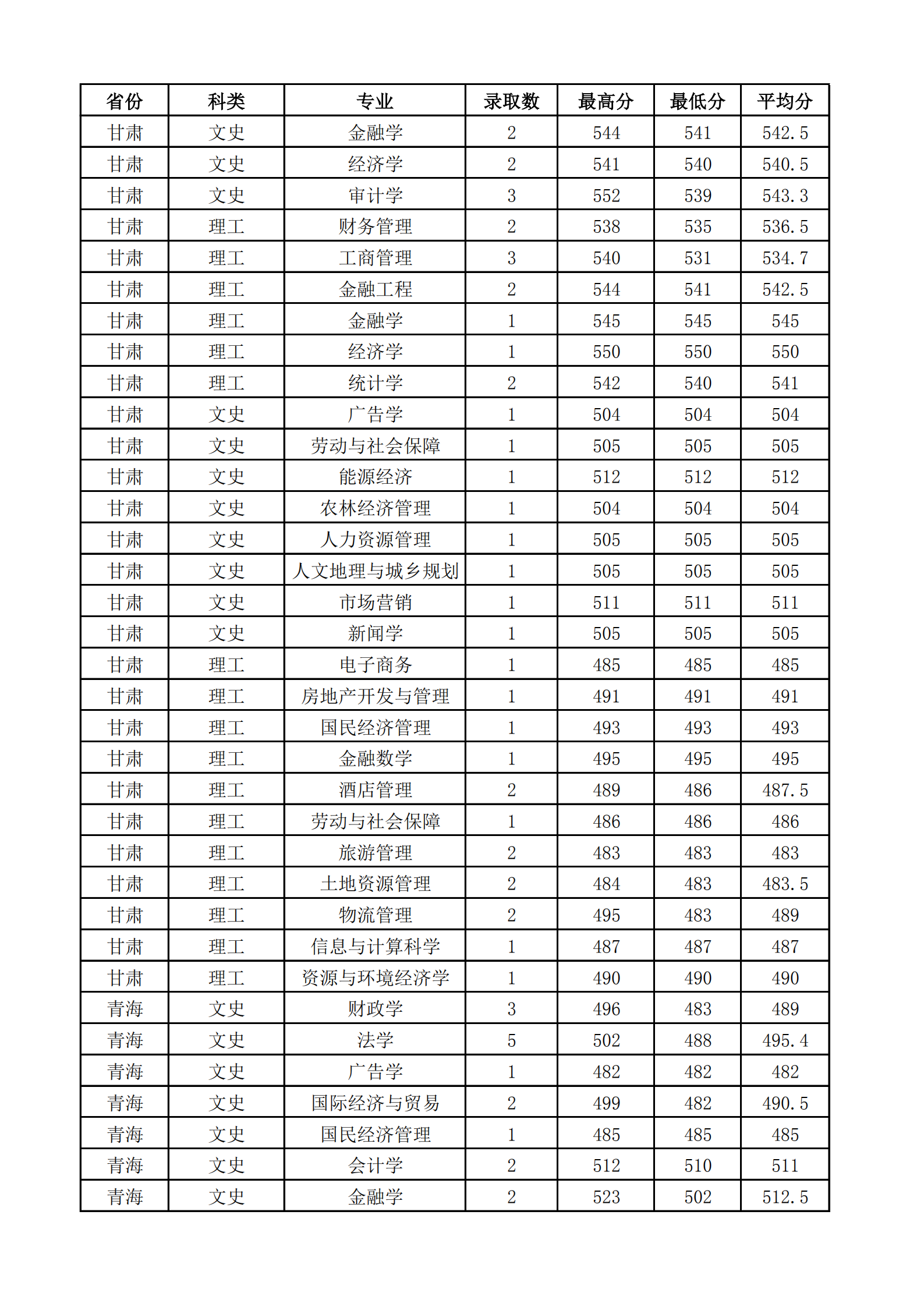 2021山西财经大学录取分数线一览表（含2019-2020历年）