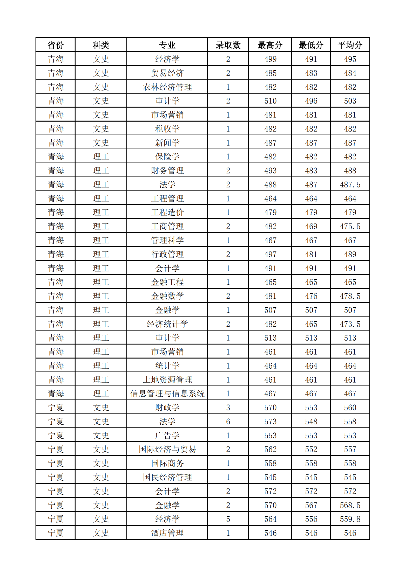 2021山西财经大学录取分数线一览表（含2019-2020历年）