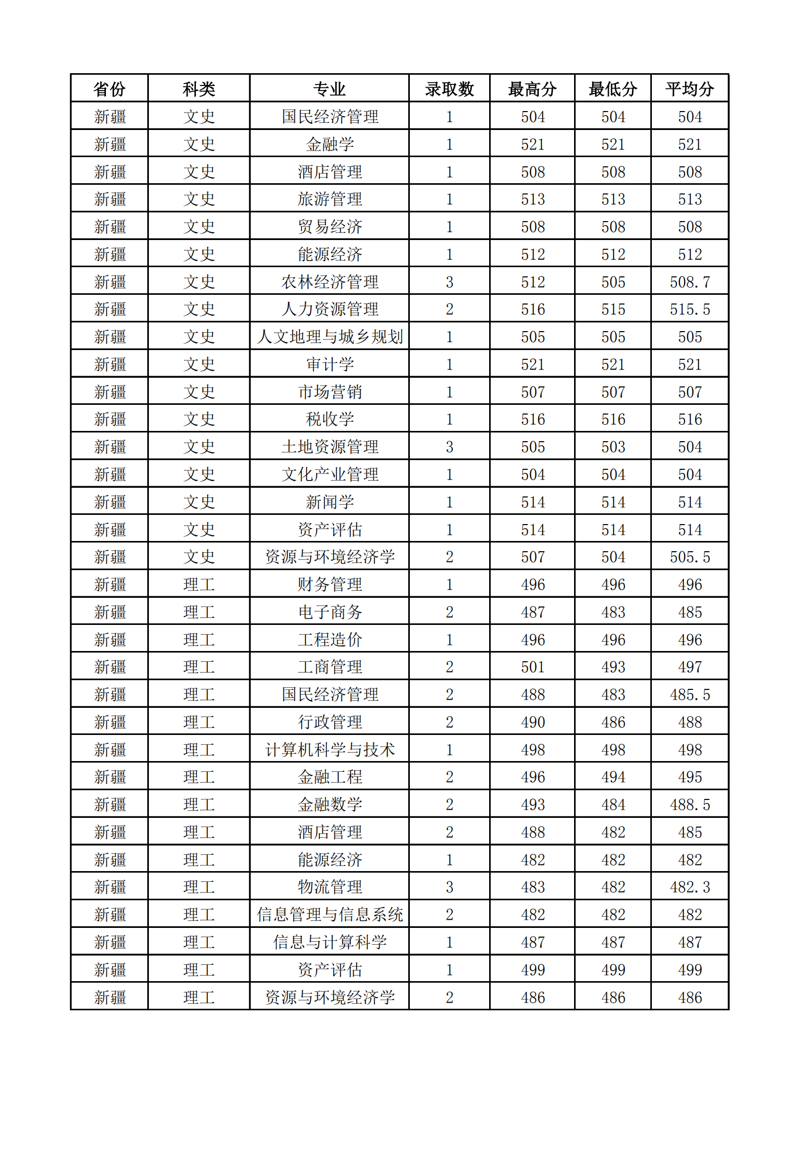 2021山西财经大学录取分数线一览表（含2019-2020历年）