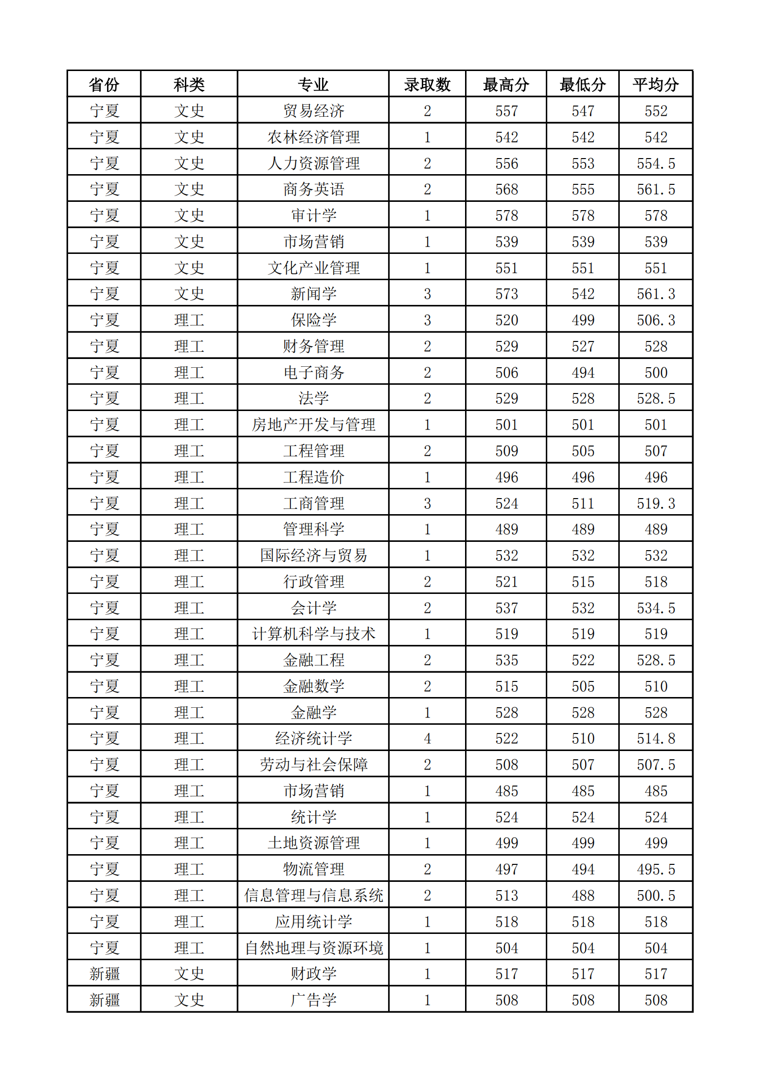 2021山西财经大学录取分数线一览表（含2019-2020历年）