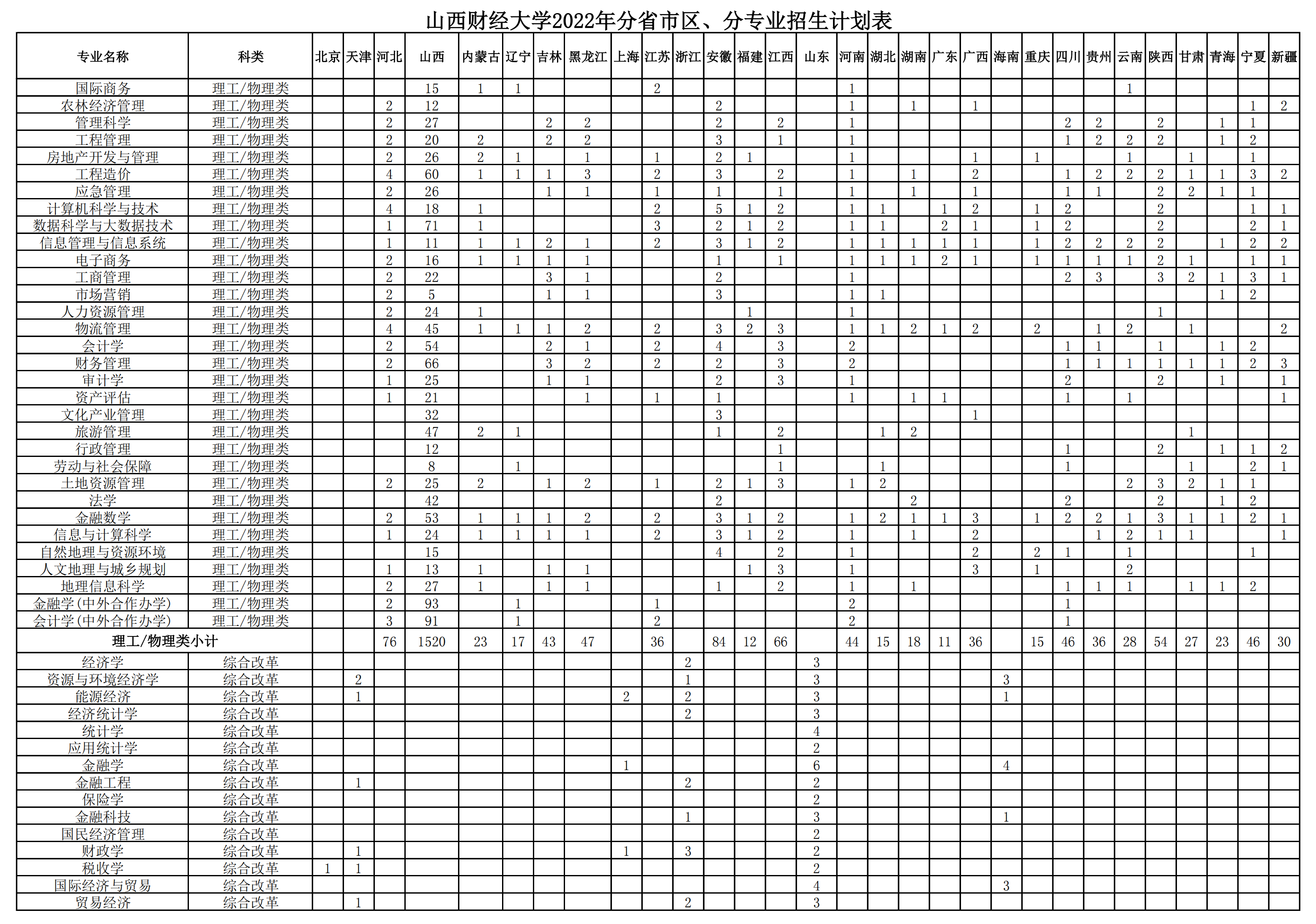 2022山西财经大学招生计划-各专业招生人数是多少