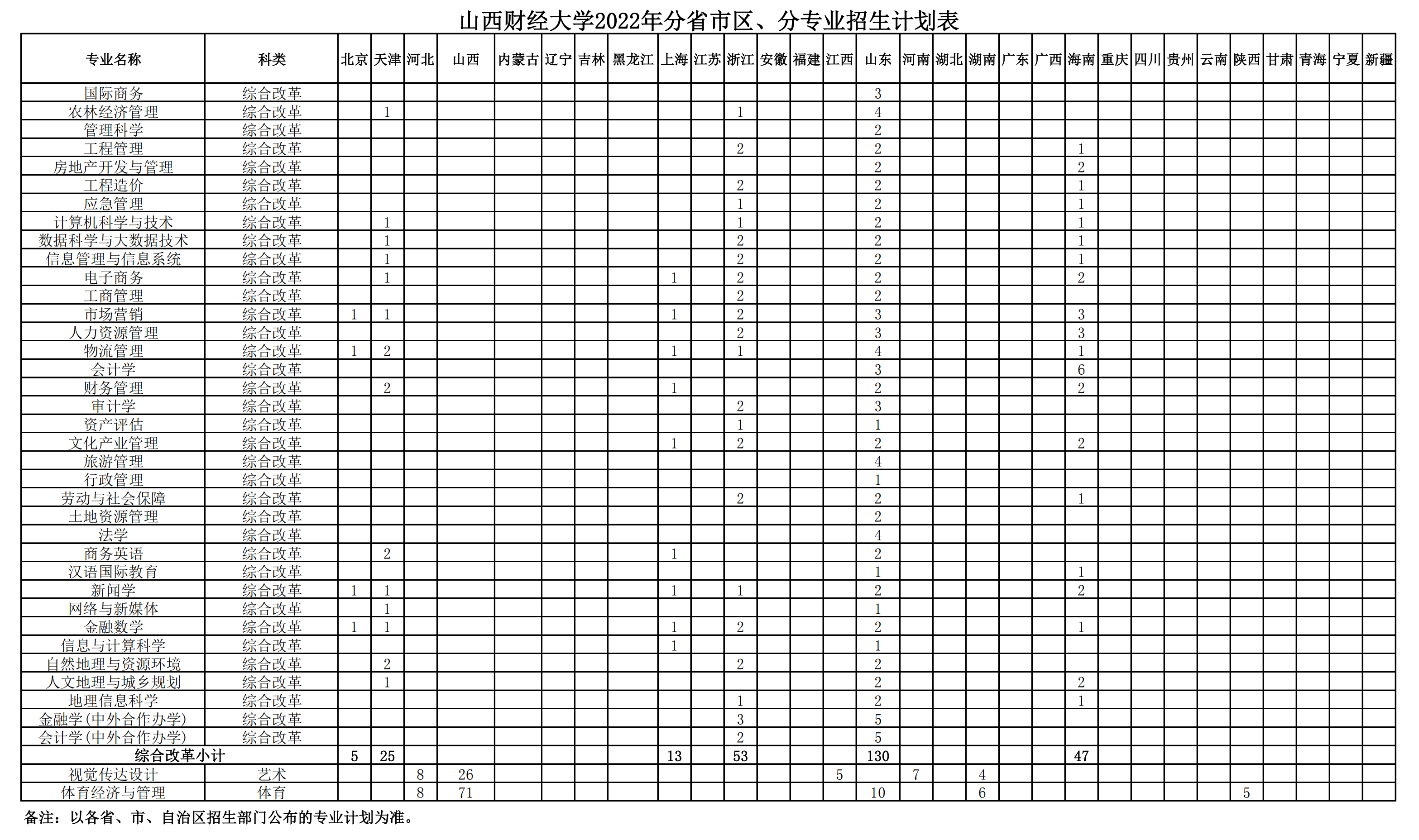 2022山西财经大学招生计划-各专业招生人数是多少