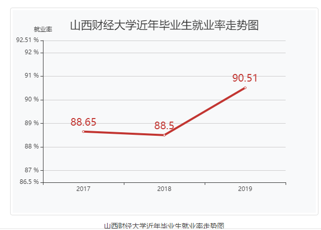 山西财经大学就业率及就业前景怎么样（含2021届就业质量报告）