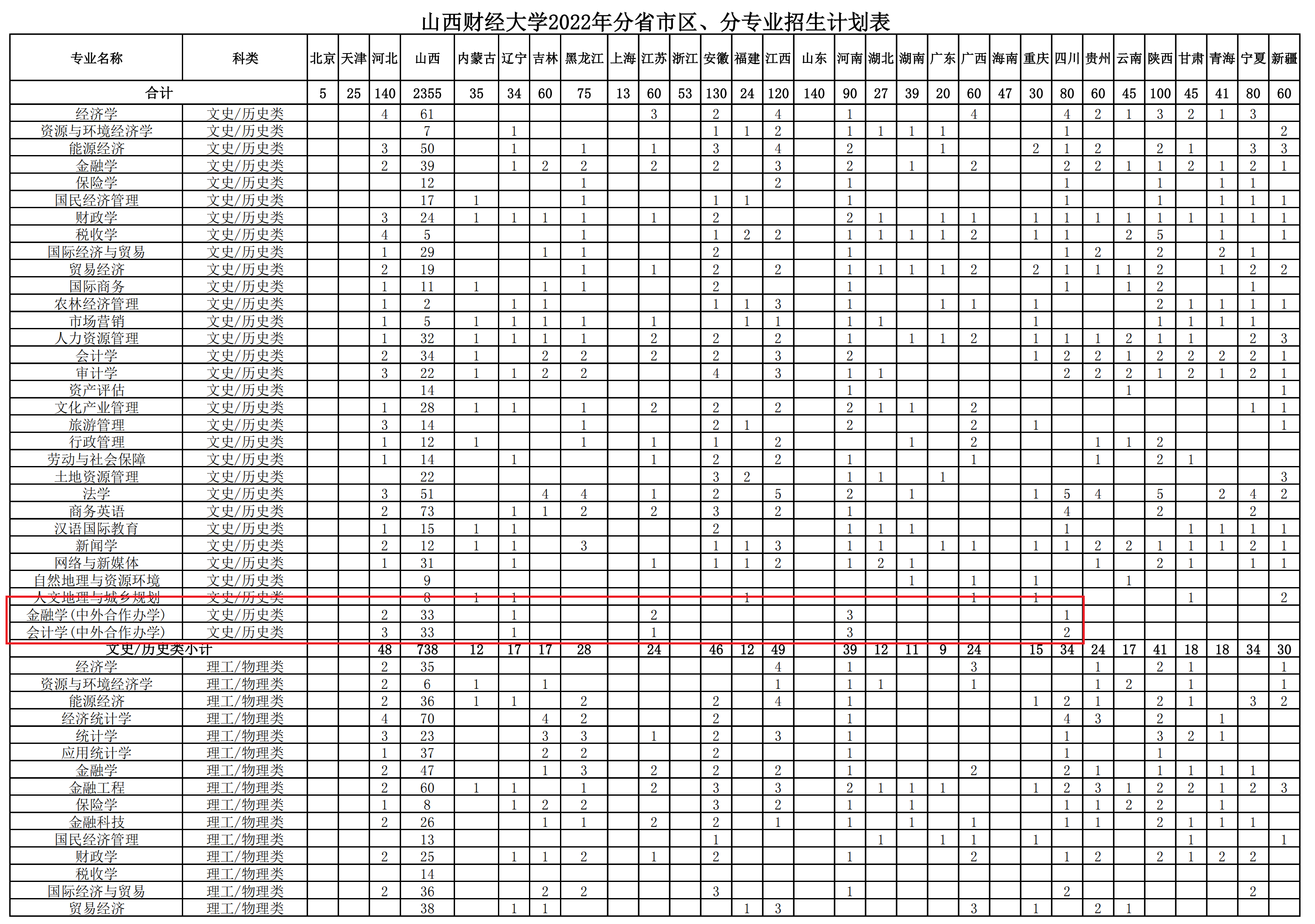 2022山西财经大学中外合作办学招生计划-各专业招生人数是多少