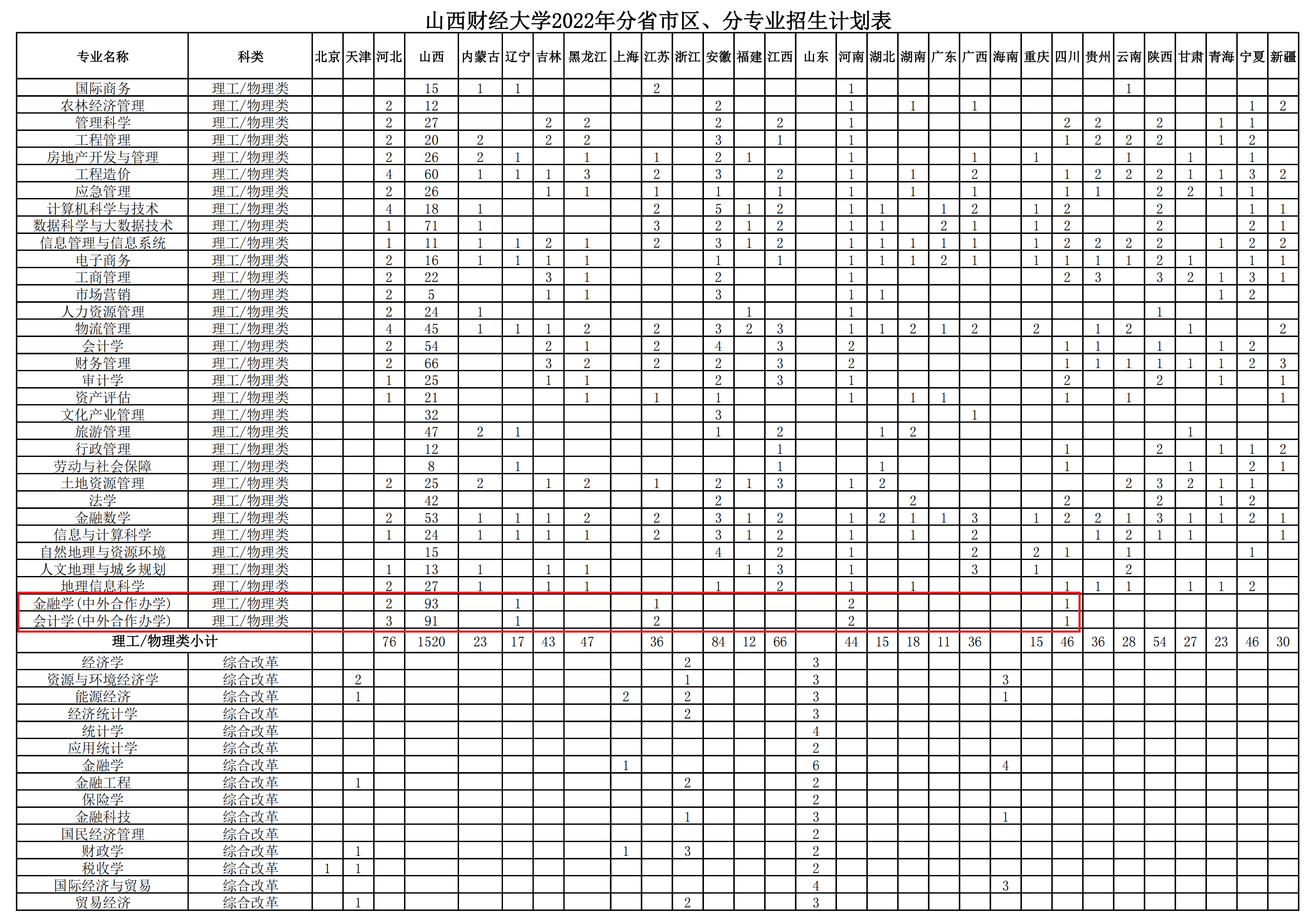 2022山西财经大学中外合作办学招生计划-各专业招生人数是多少