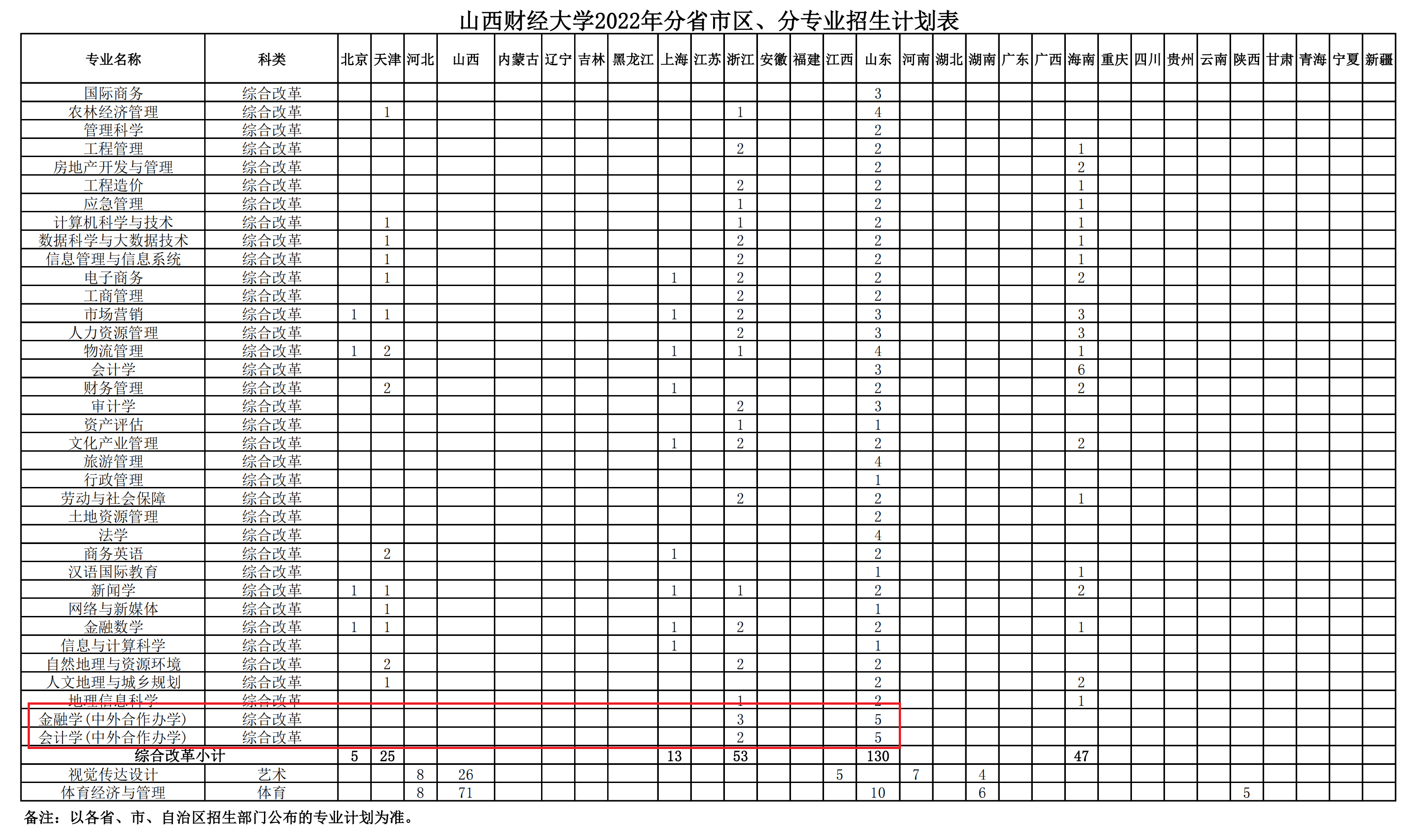 2022山西财经大学中外合作办学招生计划-各专业招生人数是多少