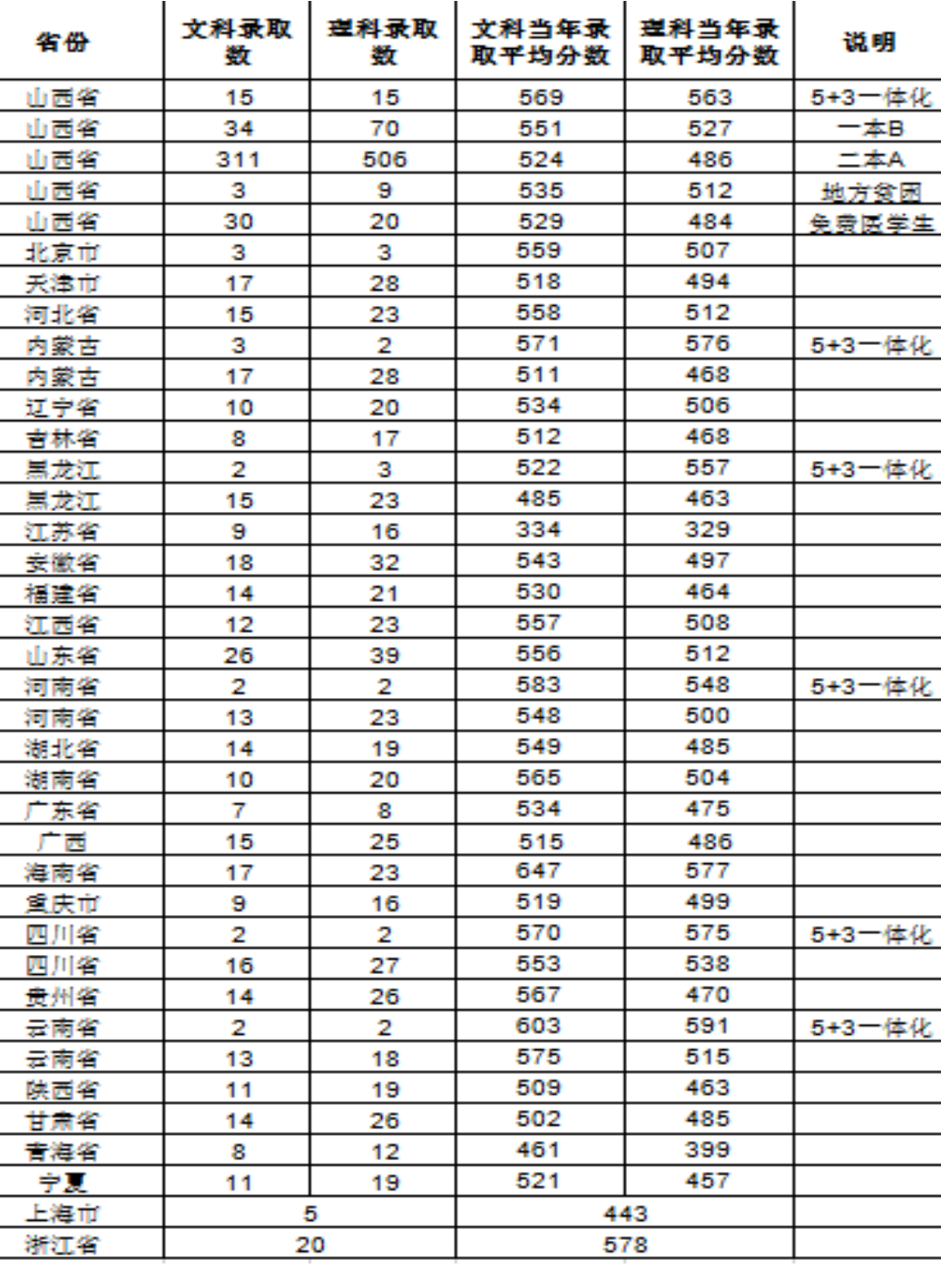 2021山西中医药大学录取分数线一览表（含2019-2020历年）