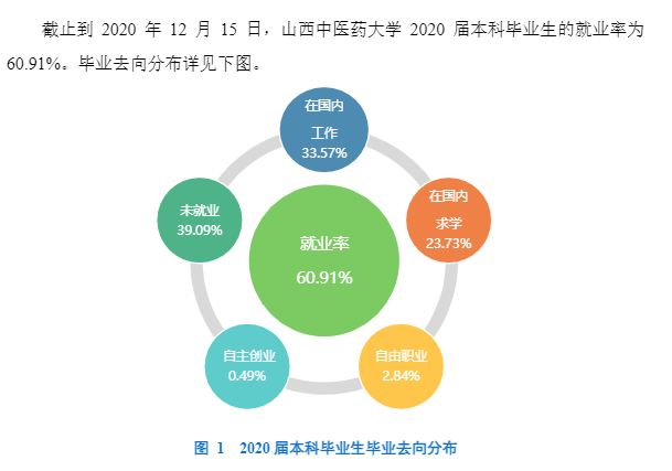 山西中医药大学就业率及就业前景怎么样（含2020-2021学年本科教学质量报告）