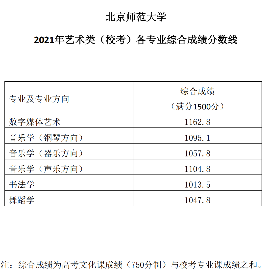 2021北京师范大学艺术类分数线是多少分（含各专业录取分数线）
