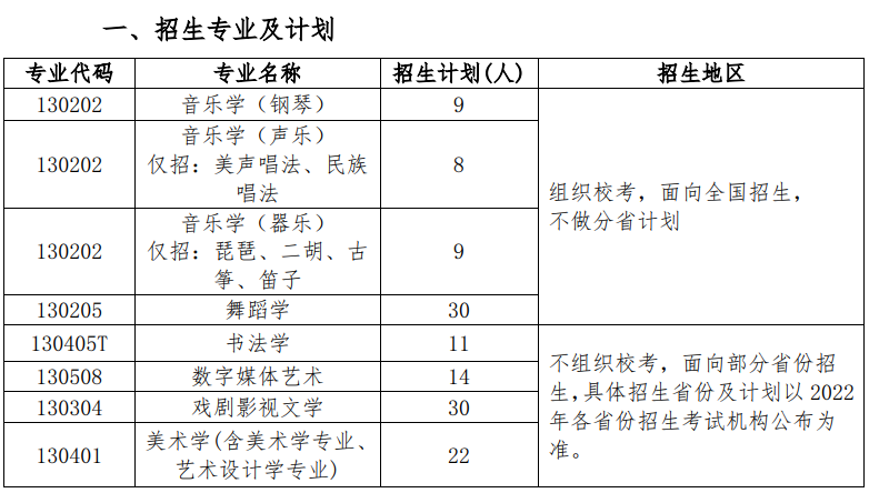 2022年北京师范大学艺术类专业有哪些？