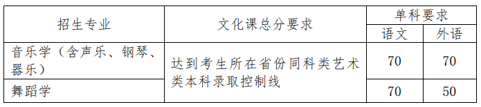 2022年北京师范大学艺术类招生计划