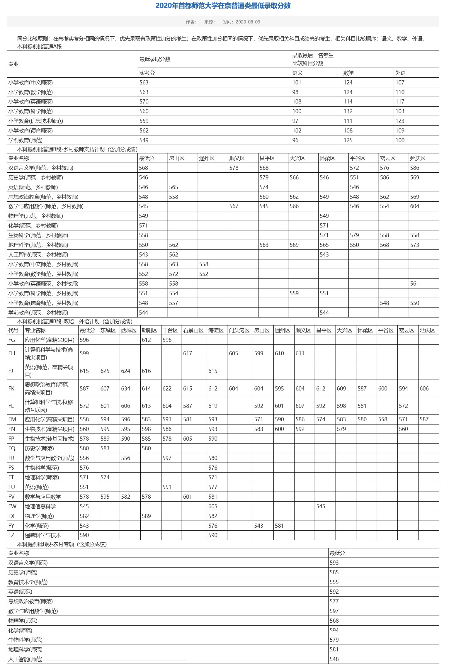 2021首都师范大学录取分数线一览表（含2019-2020历年）