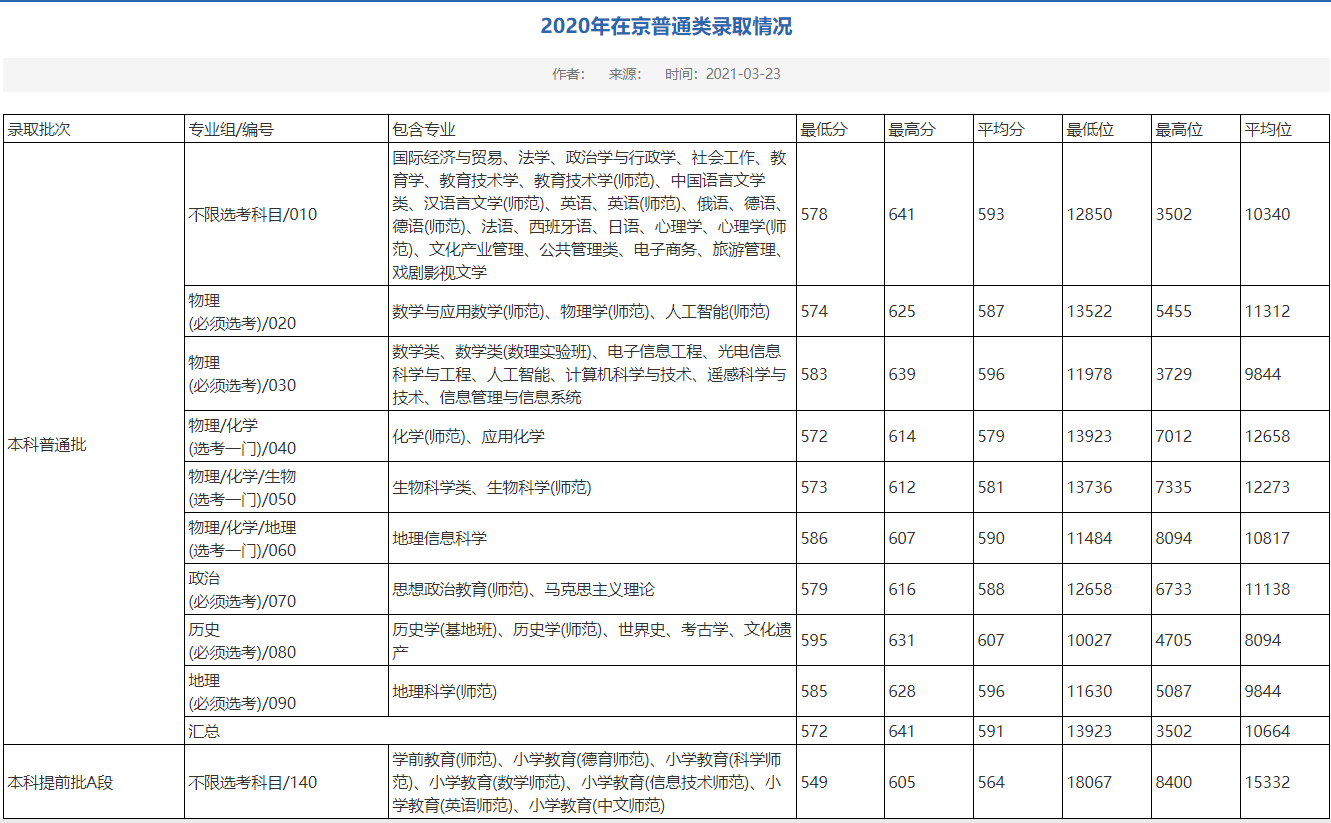2021首都师范大学录取分数线一览表（含2019-2020历年）