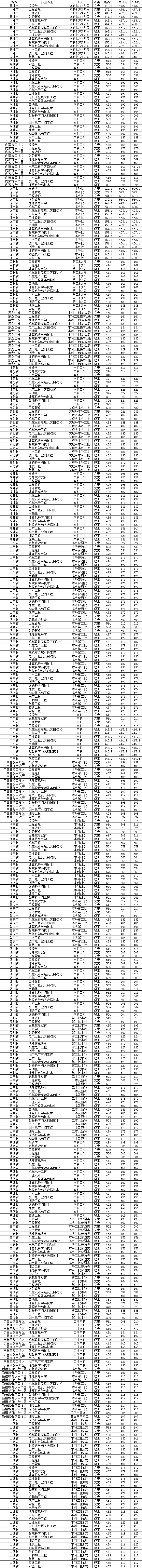 2021山西工程技术学院录取分数线一览表（含2019-2020历年）