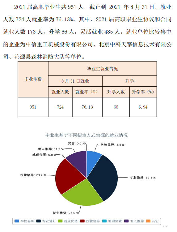 长治职业技术学院就业率及就业前景怎么样（含2022年高等职业教育质量年度报告）