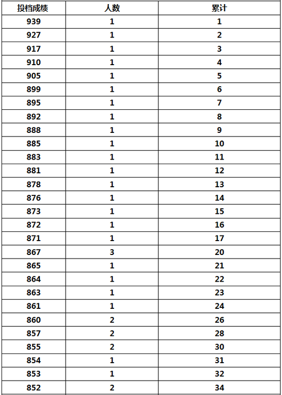 2019年海南一分一段排名表,成绩排位一分一段表公布