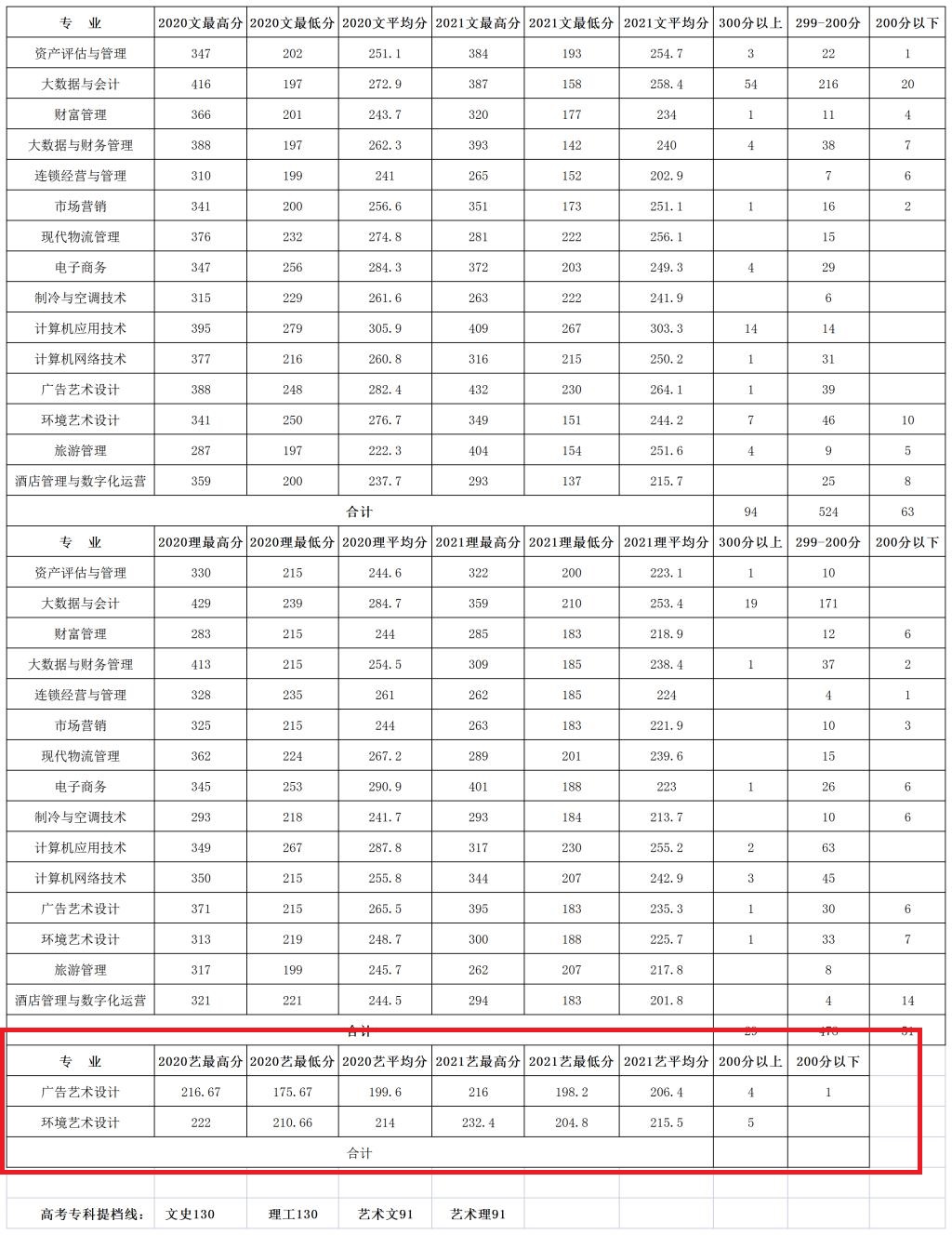 2021山西财贸职业技术学院艺术类分数线是多少分（含各专业录取分数线）