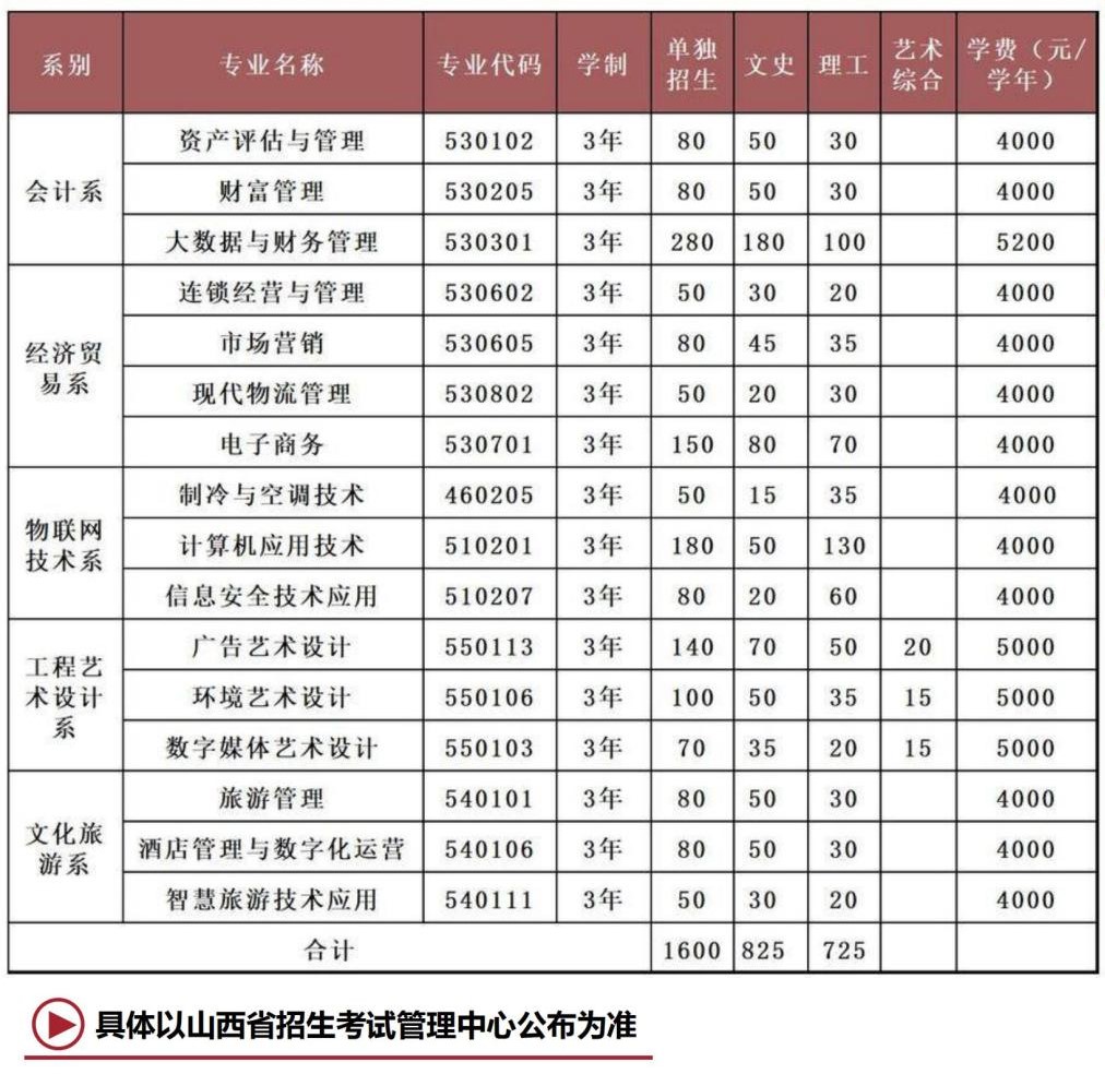 2022年山西财贸职业技术学院单招专业有哪些？