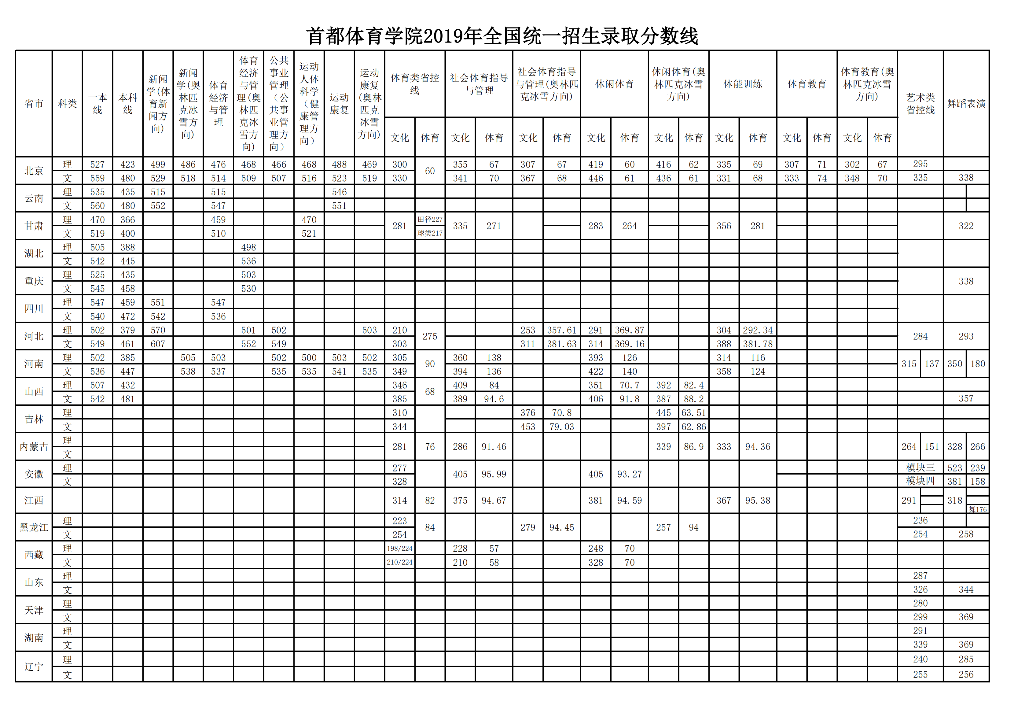 2021首都体育学院录取分数线一览表（含2019-2020历年）