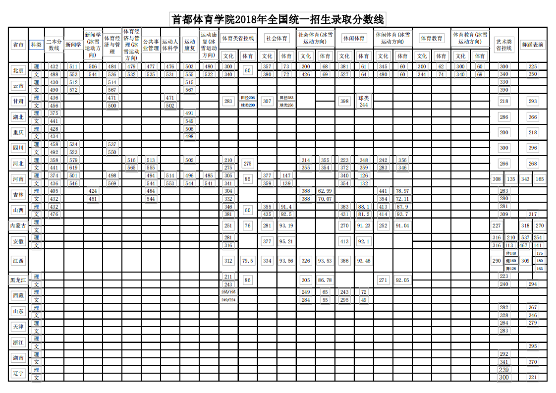 2021首都体育学院录取分数线一览表（含2019-2020历年）