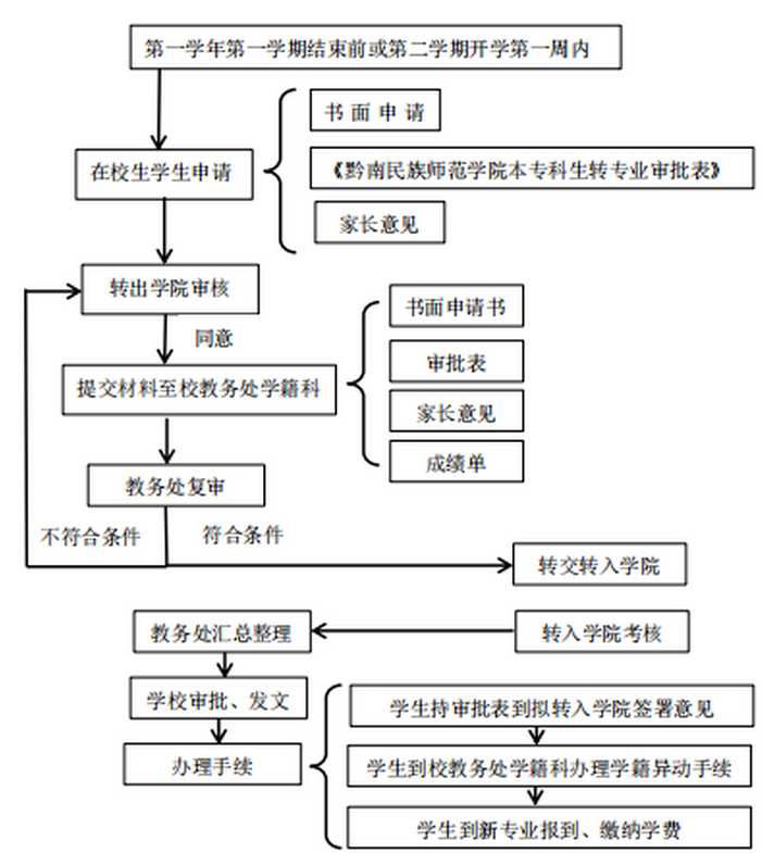 黔南民族师范学院可以转专业吗,黔南民族师范学院新生转专业政策  