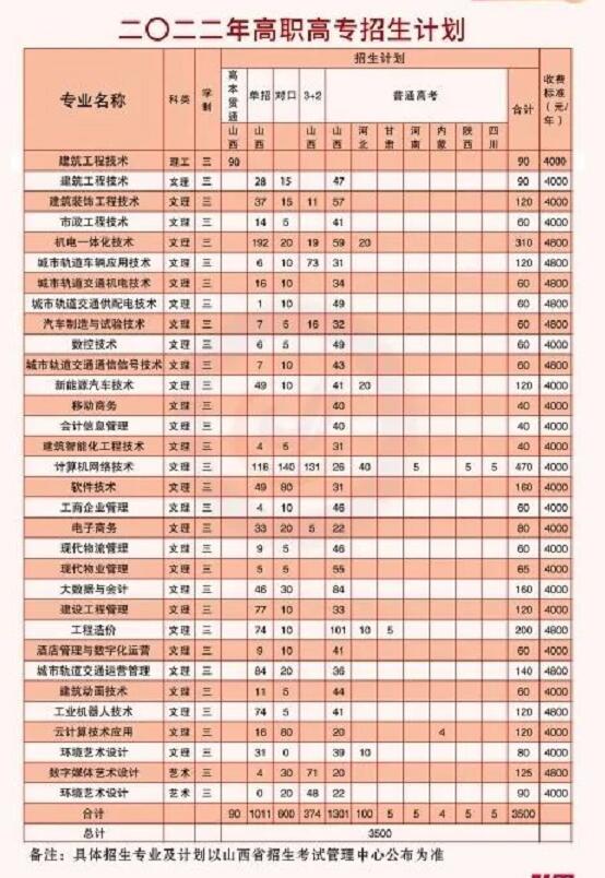 2022太原城市职业技术学院学费多少钱一年-各专业收费标准