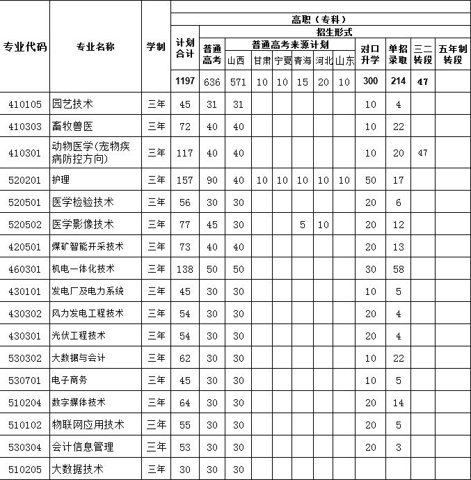 2022朔州职业技术学院招生计划-各专业招生人数是多少