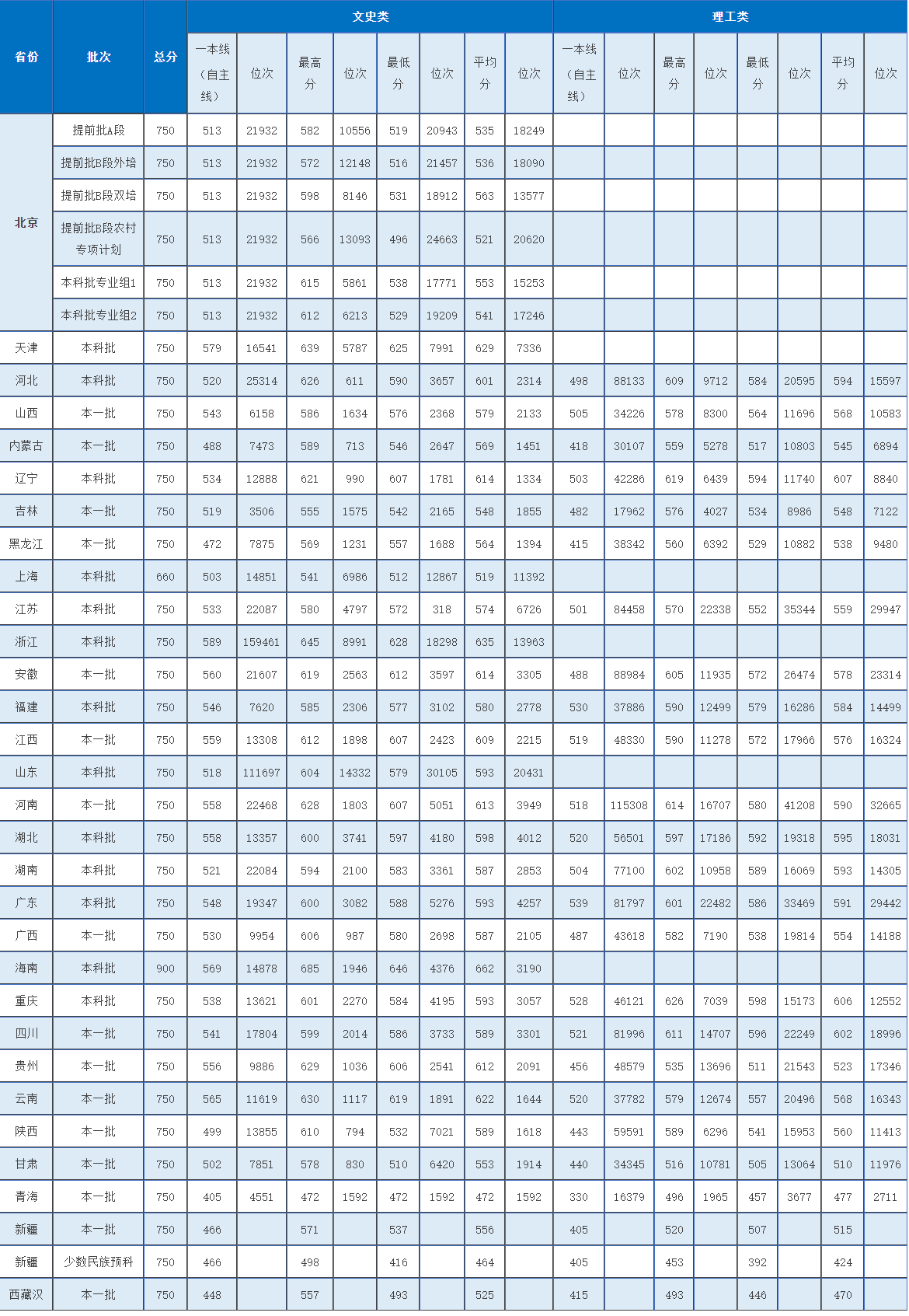 2021北京第二外国语学院录取分数线一览表（含2019-2020历年）