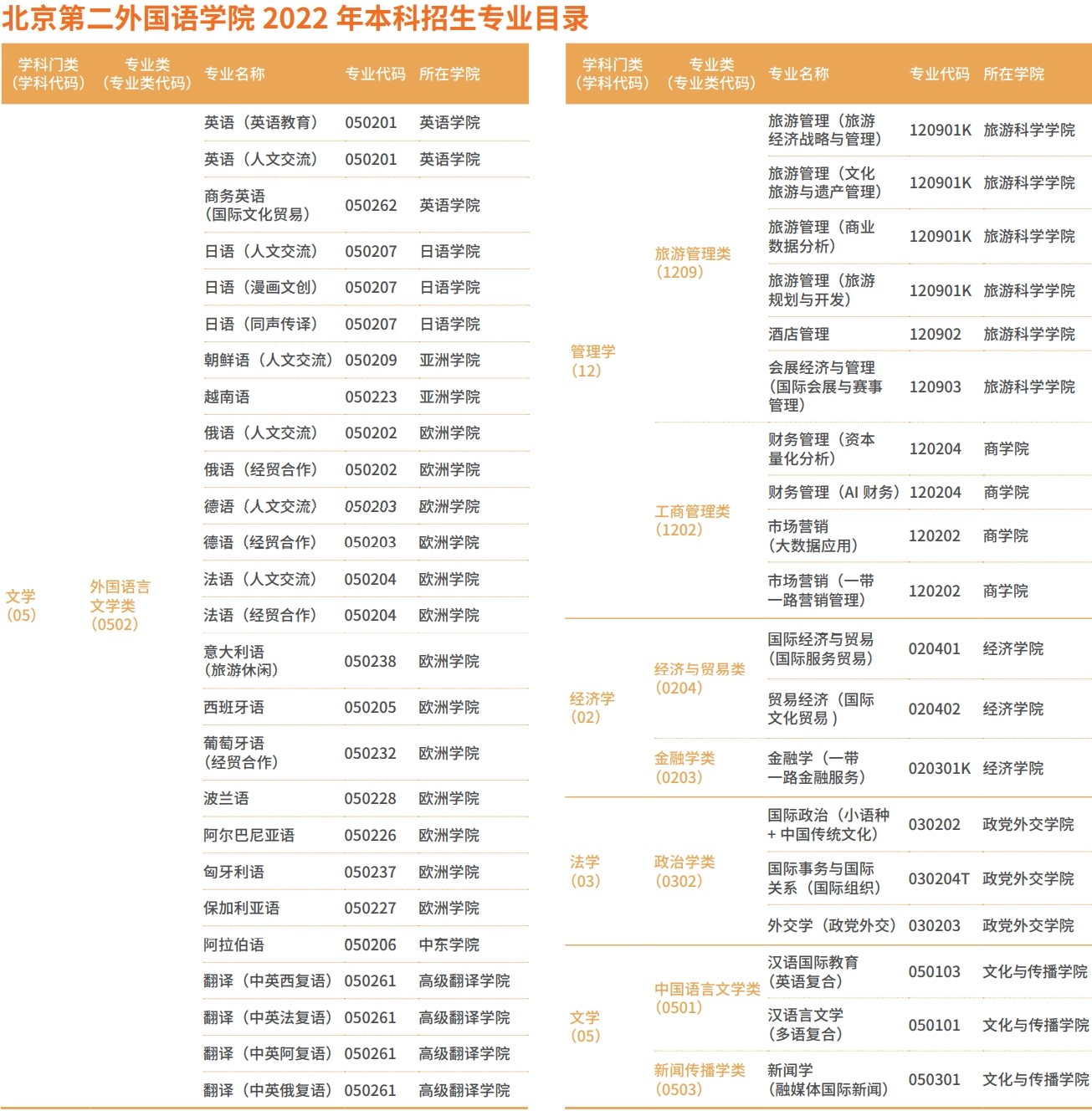 北京第二外国语学院有哪些专业？