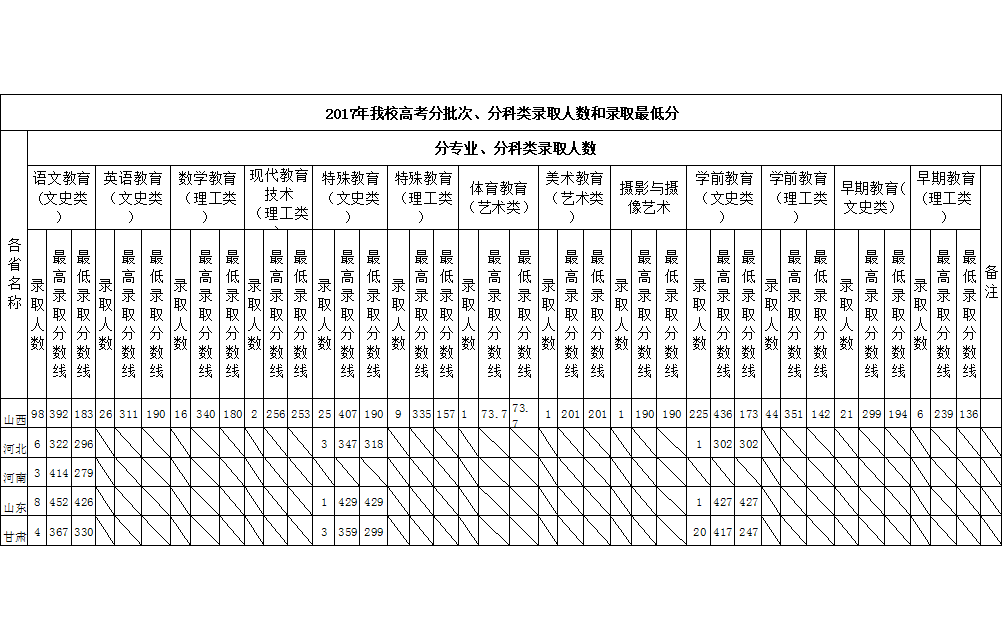 2021阳泉师范高等专科学校录取分数线一览表（含2019-2020历年）