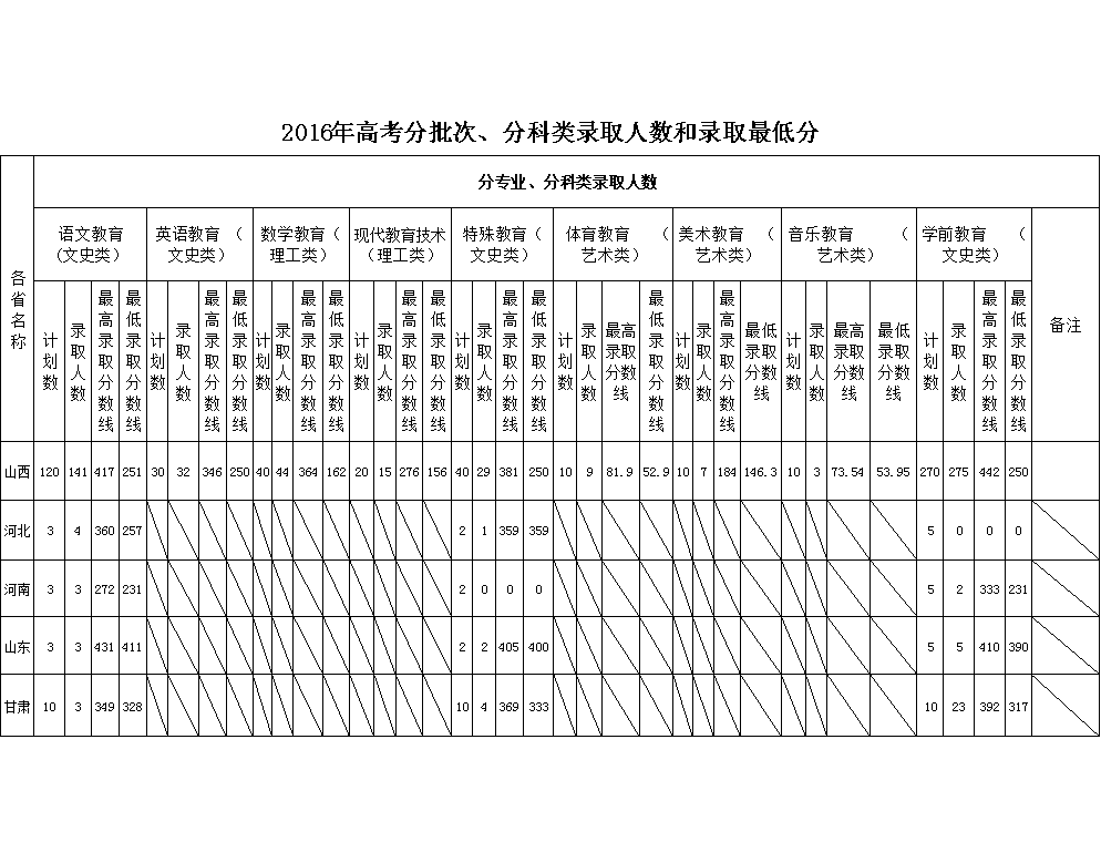 2021阳泉师范高等专科学校录取分数线一览表（含2019-2020历年）