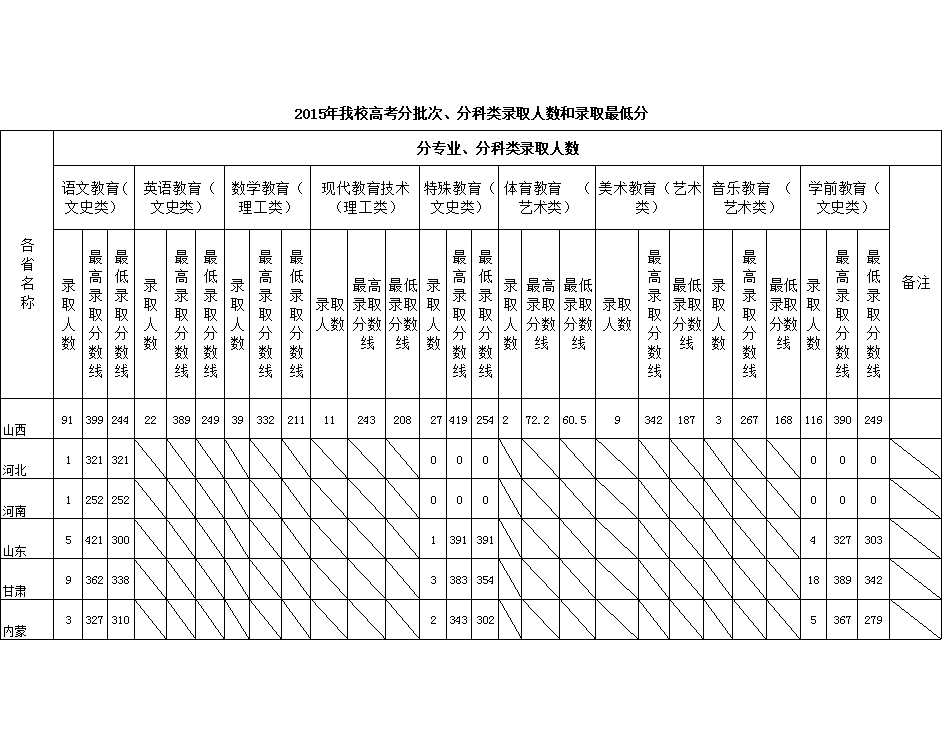 2021阳泉师范高等专科学校录取分数线一览表（含2019-2020历年）