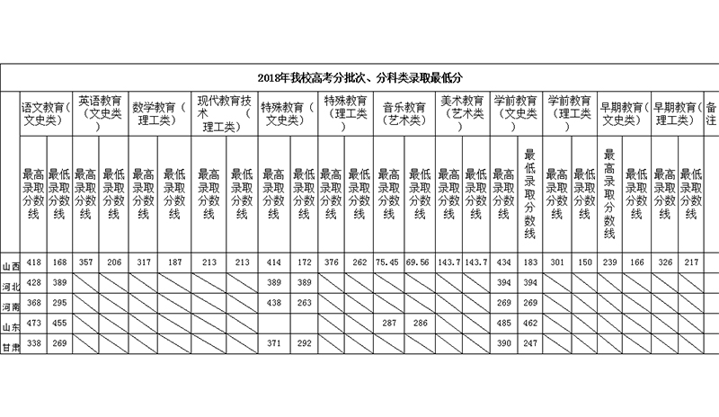 2021阳泉师范高等专科学校录取分数线一览表（含2019-2020历年）