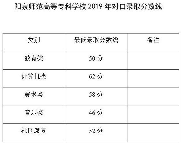 2021阳泉师范高等专科学校录取分数线一览表（含2019-2020历年）