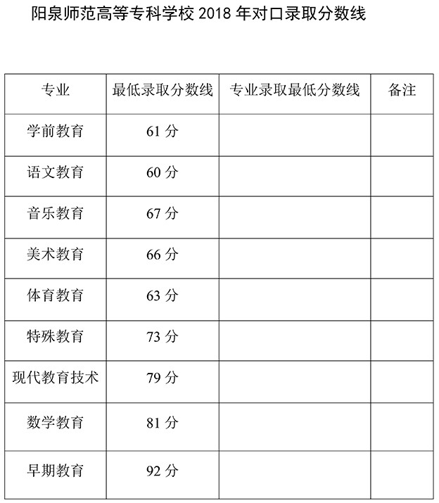 2021阳泉师范高等专科学校录取分数线一览表（含2019-2020历年）