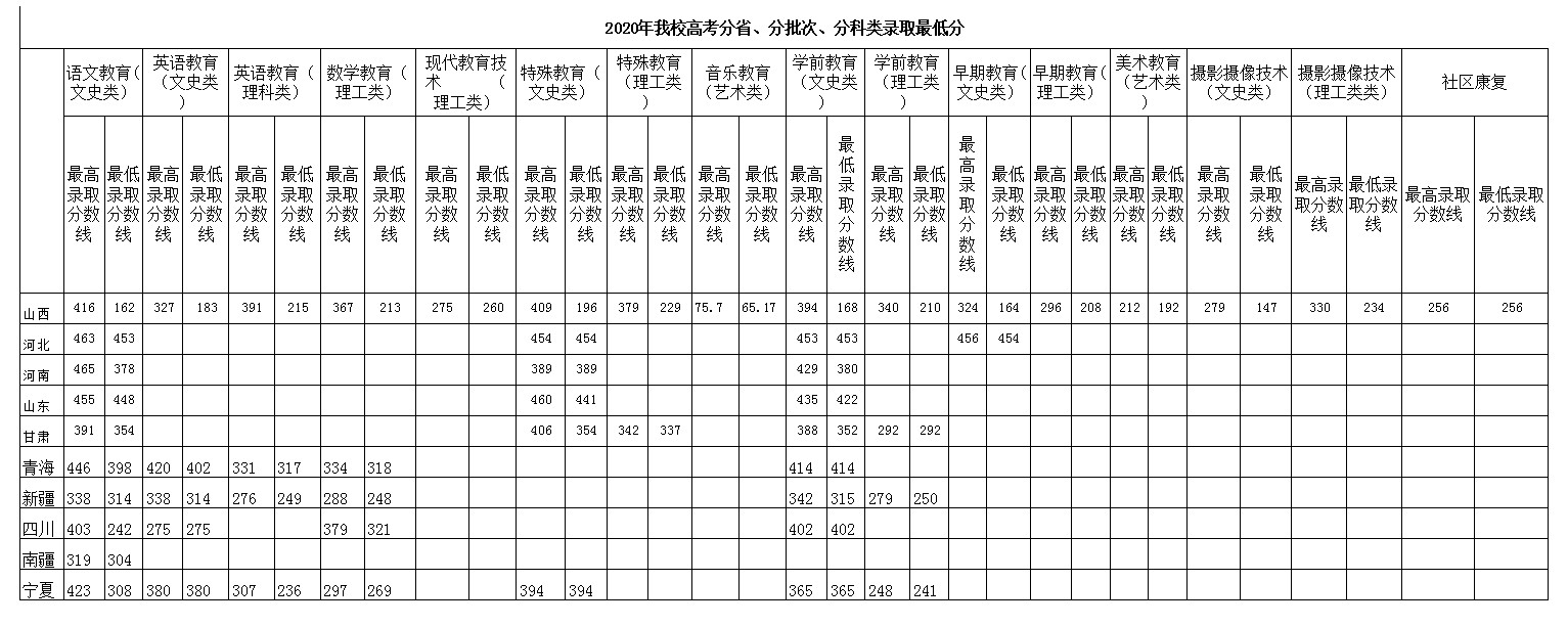 2021阳泉师范高等专科学校录取分数线一览表（含2019-2020历年）