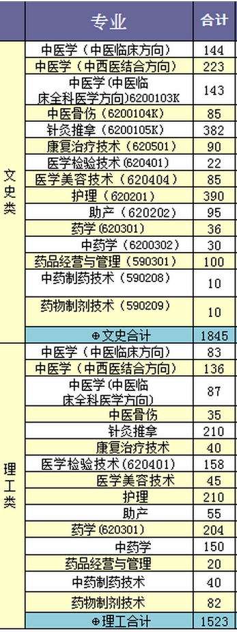 江西中医药高等专科学校有哪些专业 附好的重点专业名单