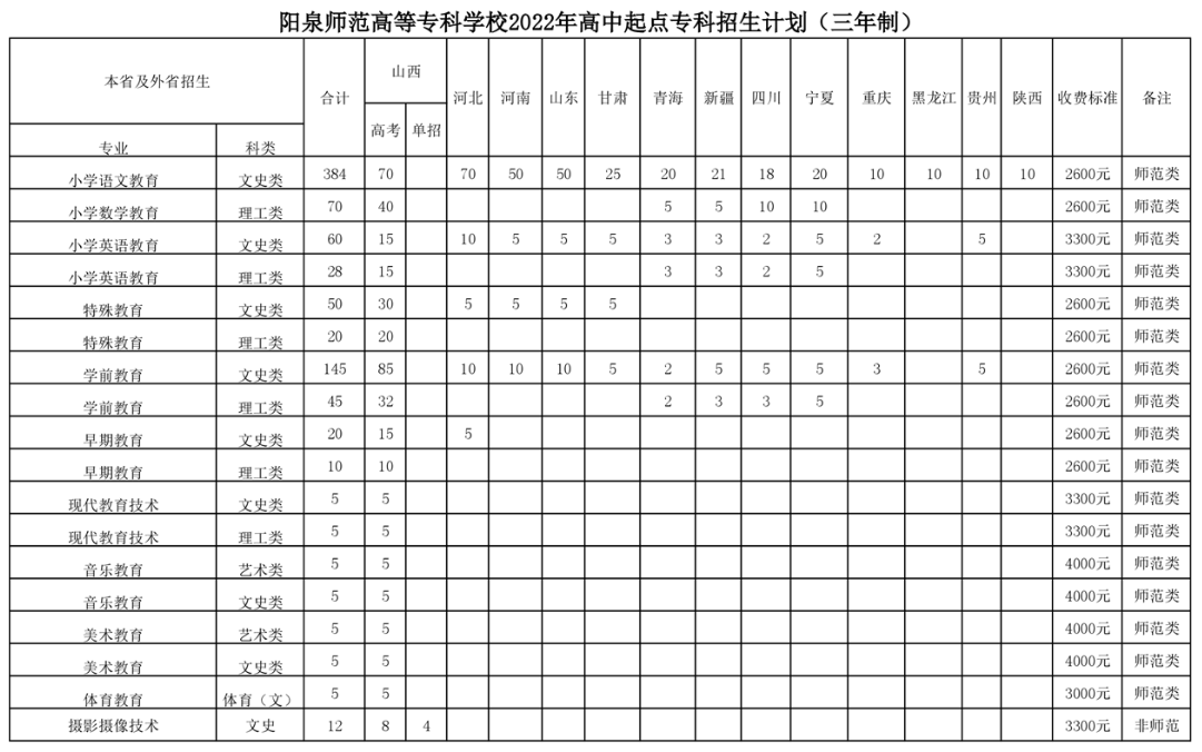 2022阳泉师范高等专科学校招生计划-各专业招生人数是多少